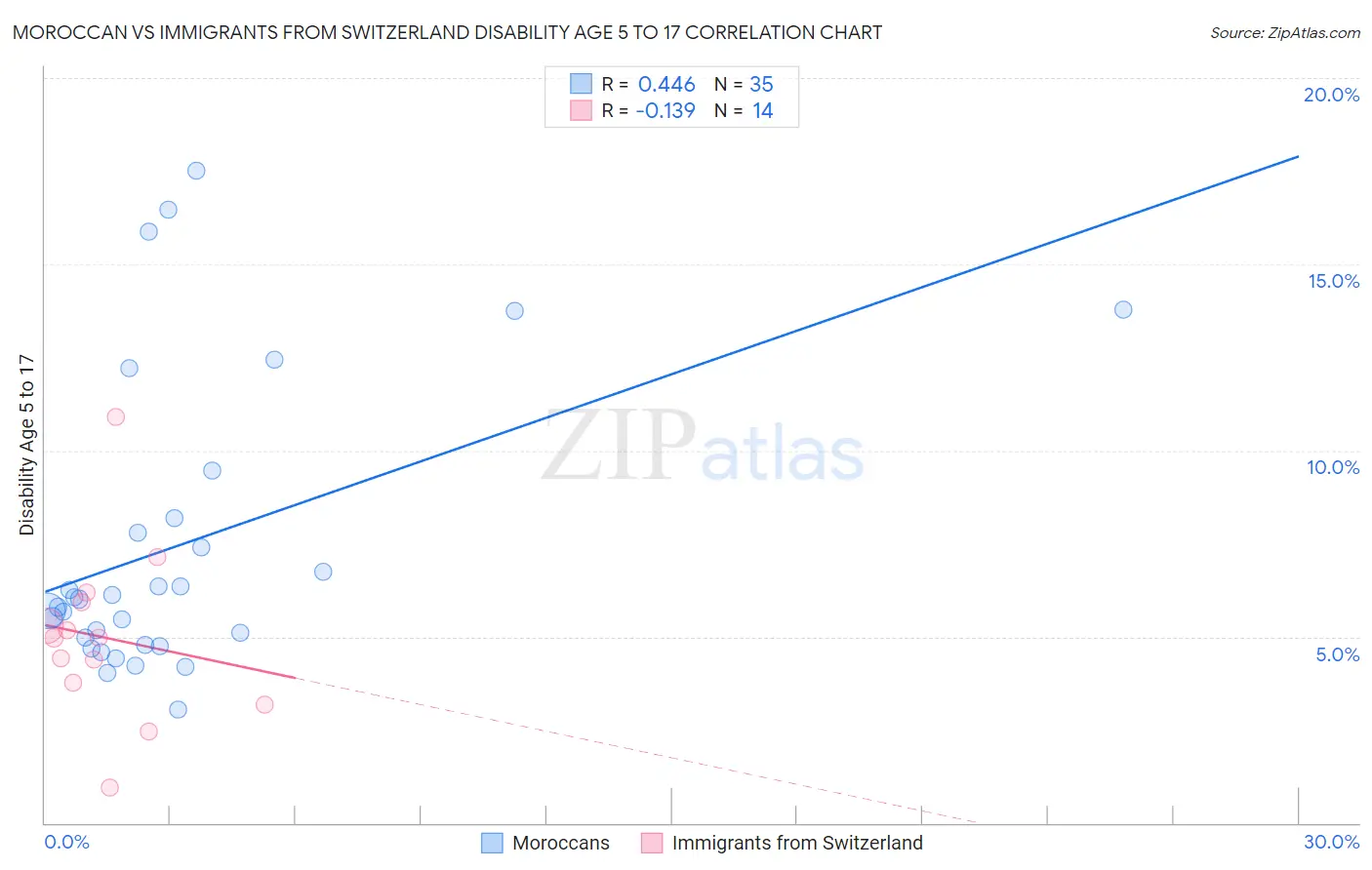 Moroccan vs Immigrants from Switzerland Disability Age 5 to 17