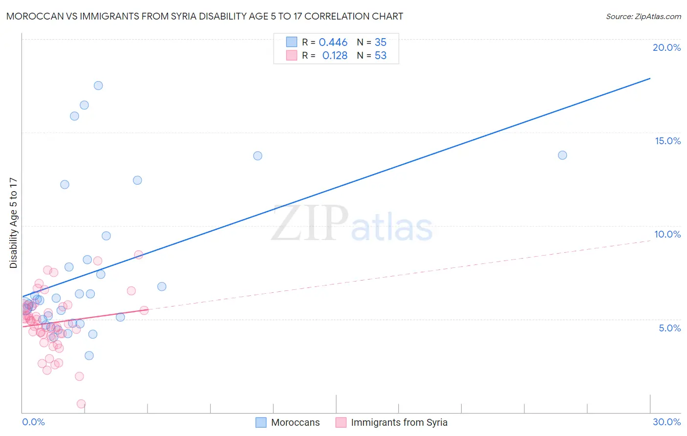 Moroccan vs Immigrants from Syria Disability Age 5 to 17