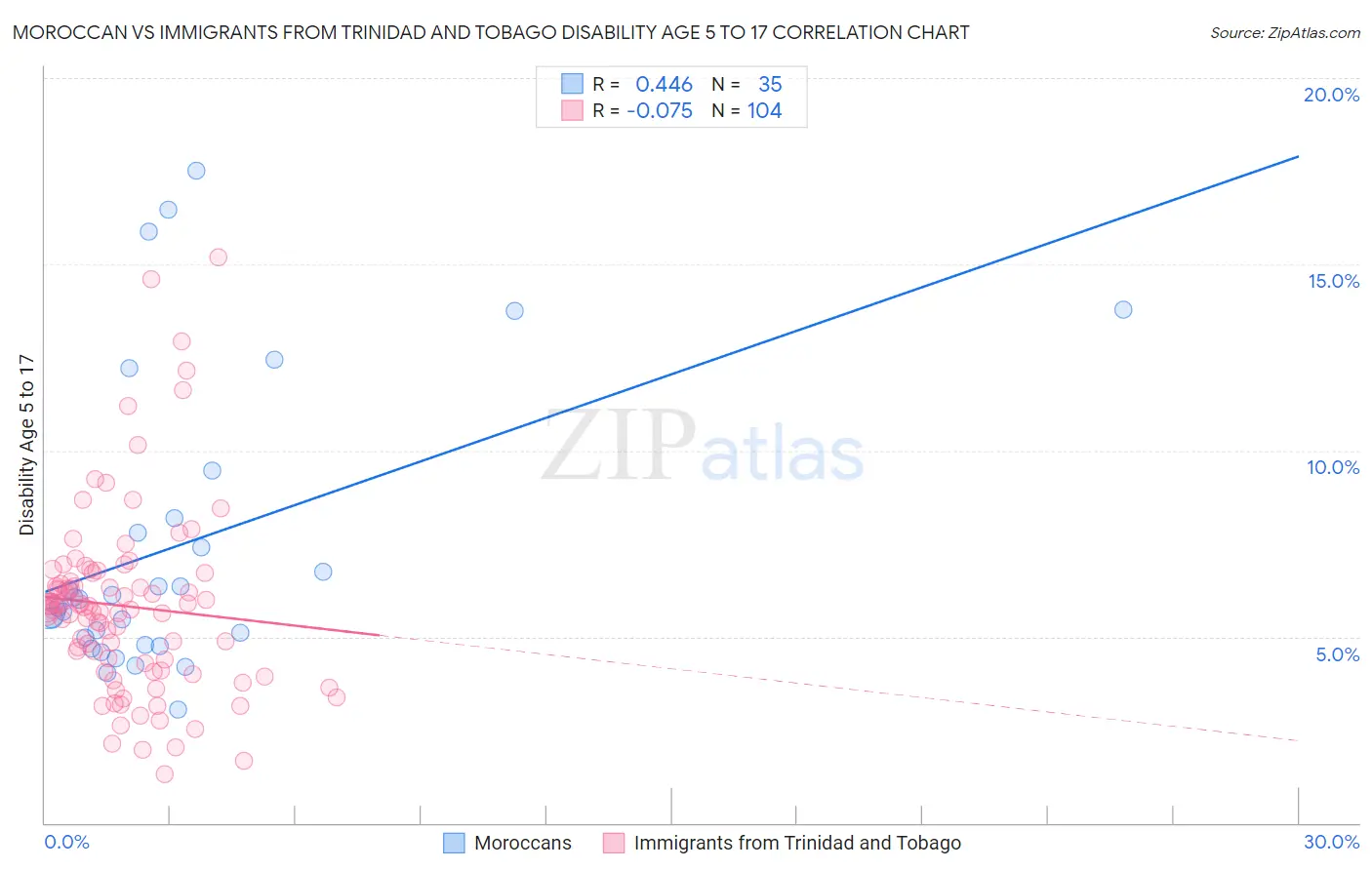 Moroccan vs Immigrants from Trinidad and Tobago Disability Age 5 to 17