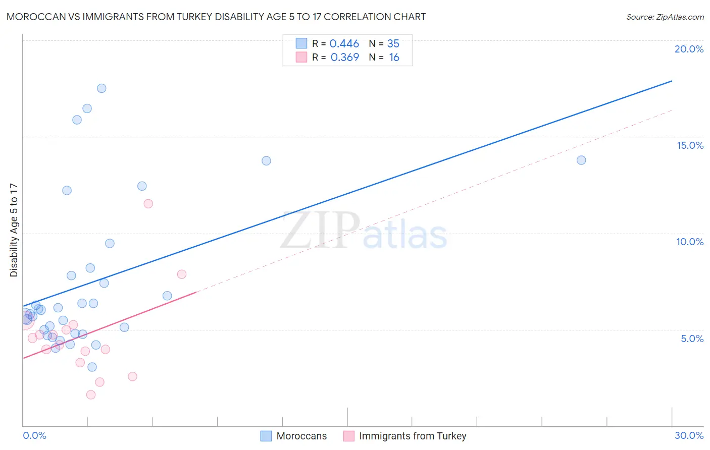 Moroccan vs Immigrants from Turkey Disability Age 5 to 17