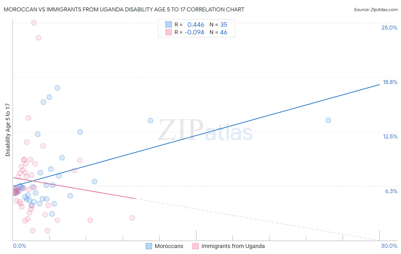 Moroccan vs Immigrants from Uganda Disability Age 5 to 17