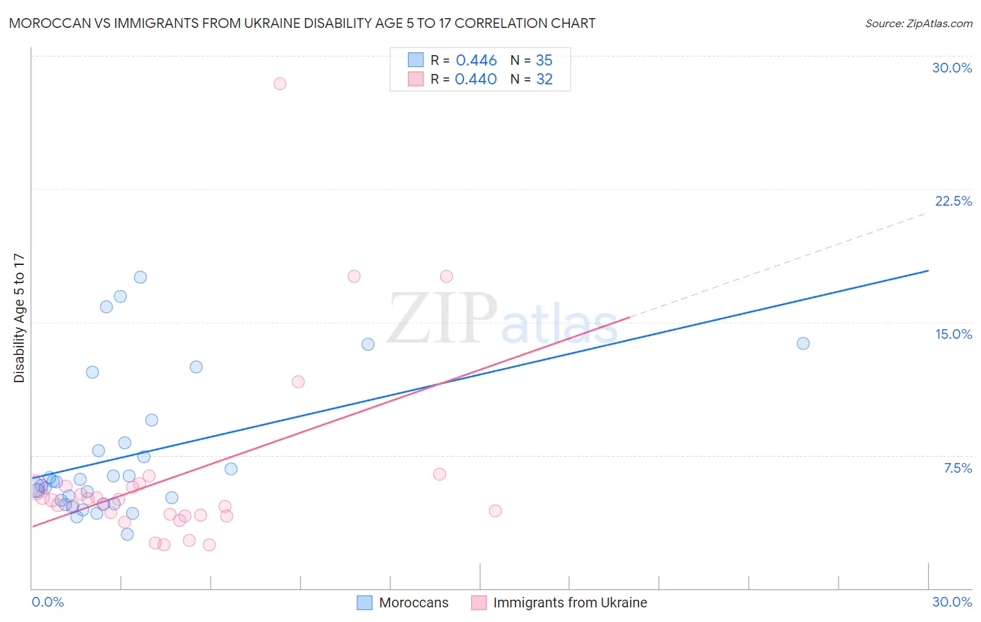 Moroccan vs Immigrants from Ukraine Disability Age 5 to 17