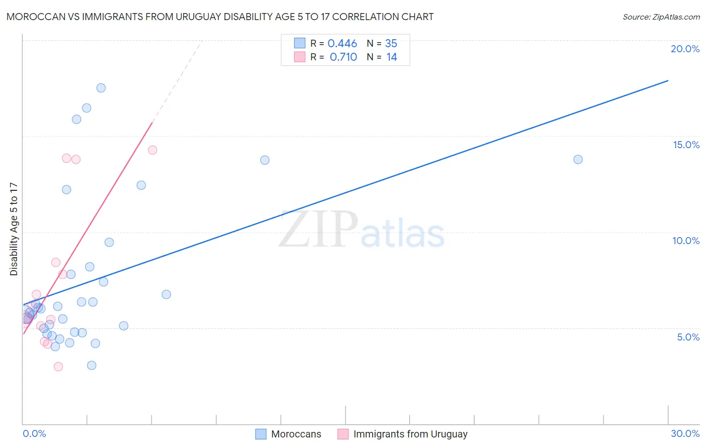 Moroccan vs Immigrants from Uruguay Disability Age 5 to 17