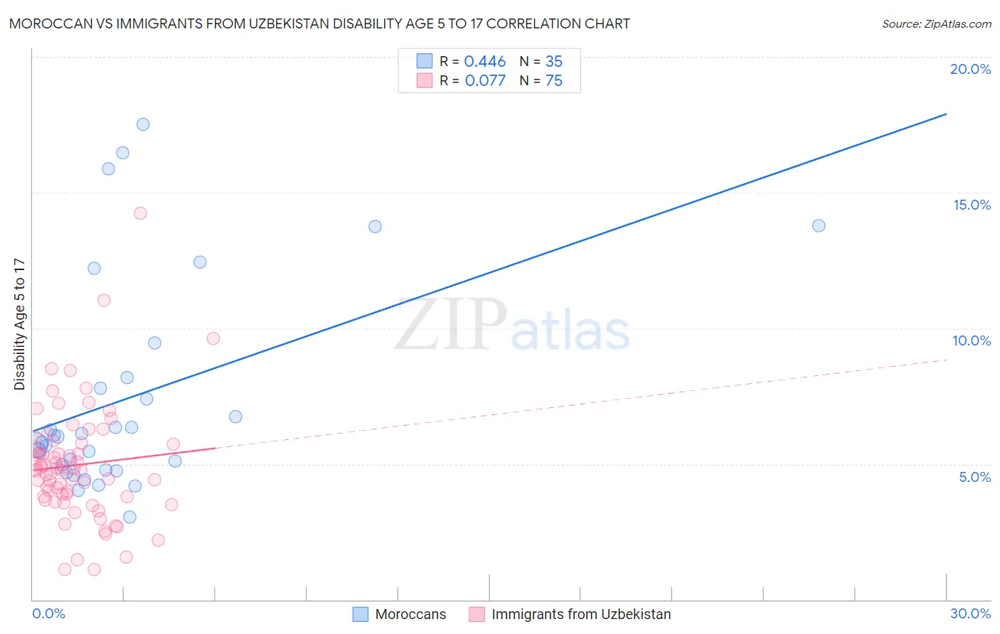 Moroccan vs Immigrants from Uzbekistan Disability Age 5 to 17