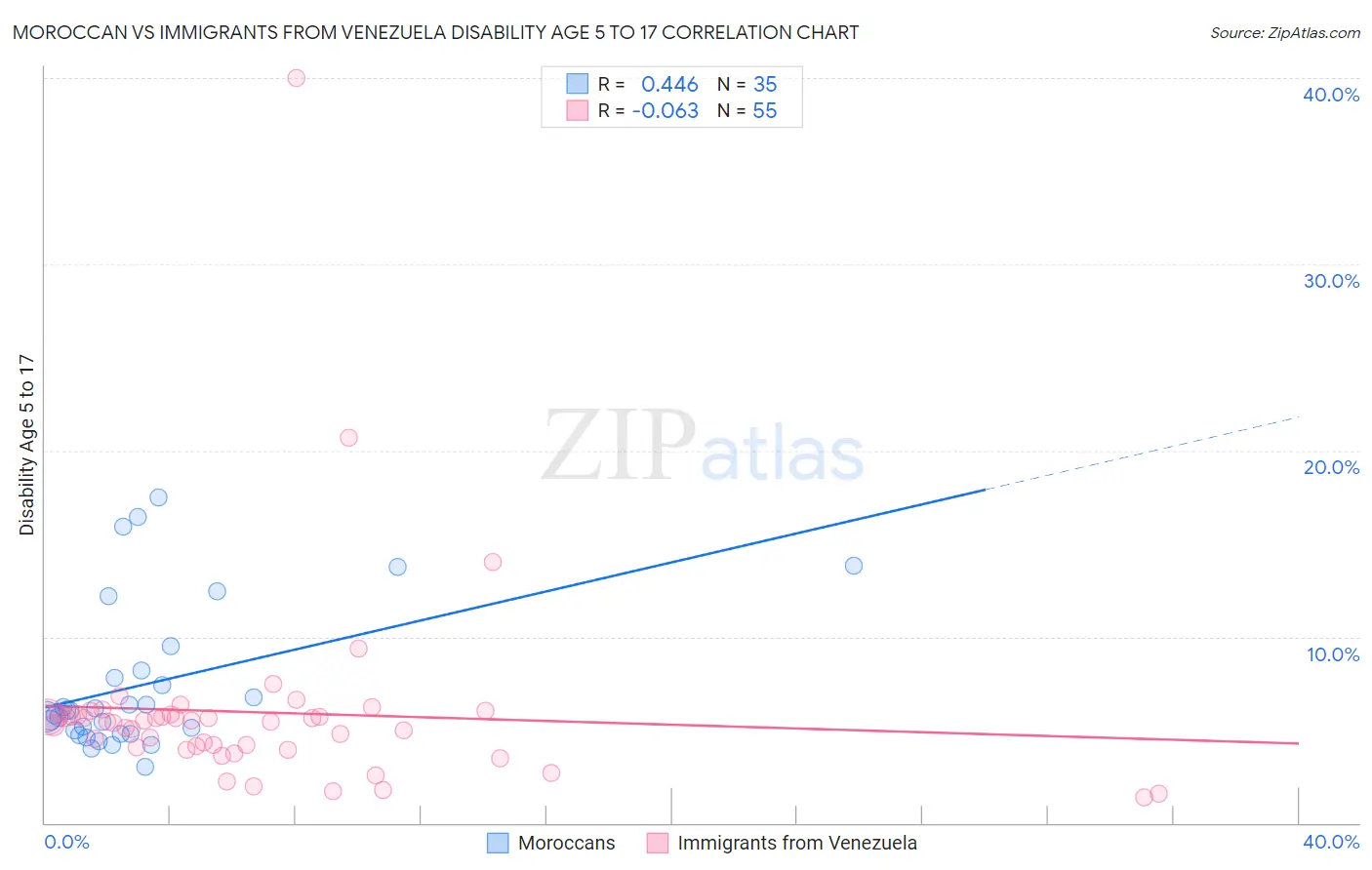 Moroccan vs Immigrants from Venezuela Disability Age 5 to 17