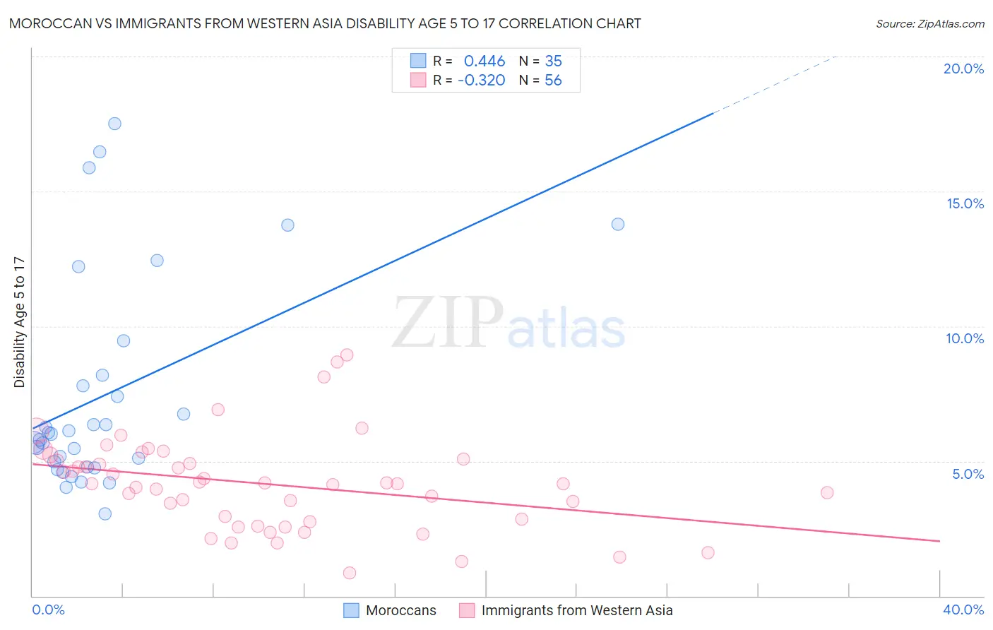 Moroccan vs Immigrants from Western Asia Disability Age 5 to 17
