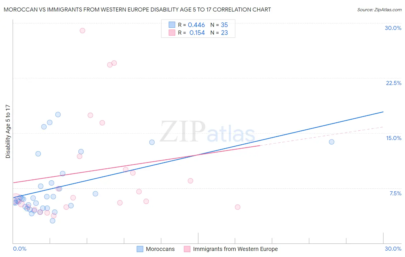 Moroccan vs Immigrants from Western Europe Disability Age 5 to 17