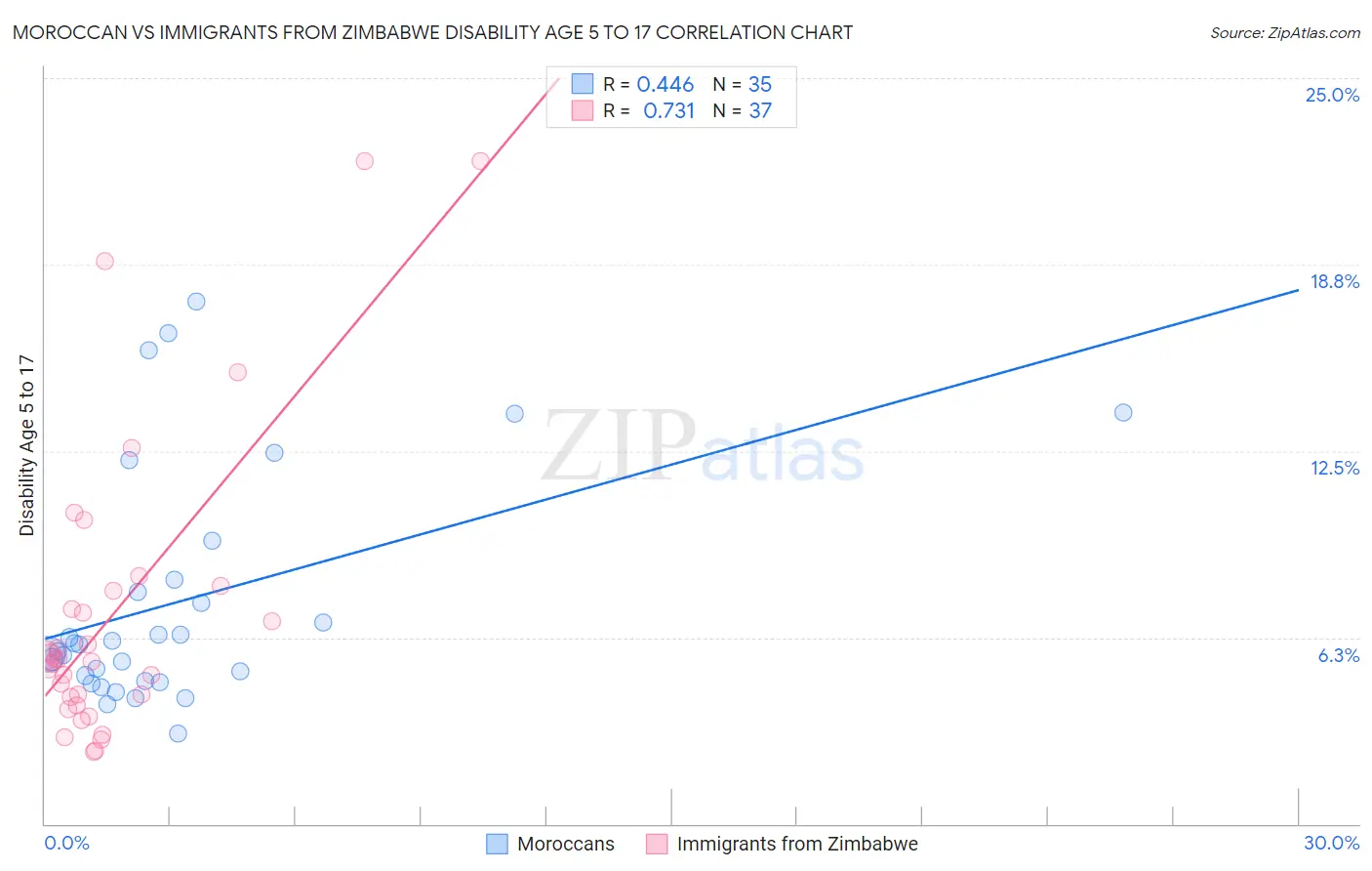 Moroccan vs Immigrants from Zimbabwe Disability Age 5 to 17