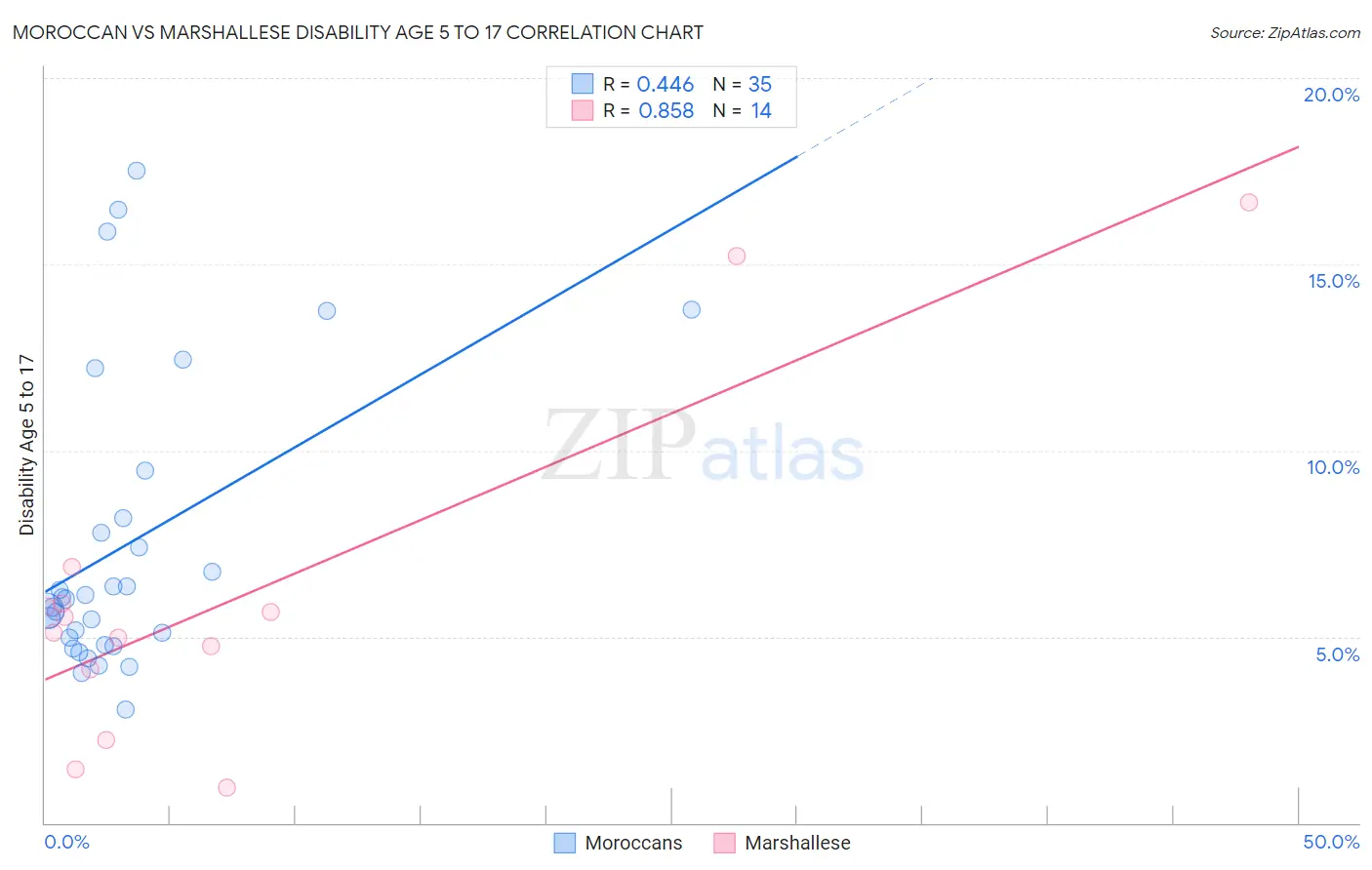 Moroccan vs Marshallese Disability Age 5 to 17