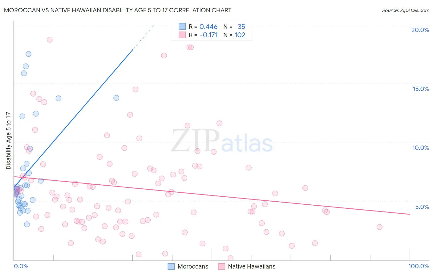 Moroccan vs Native Hawaiian Disability Age 5 to 17