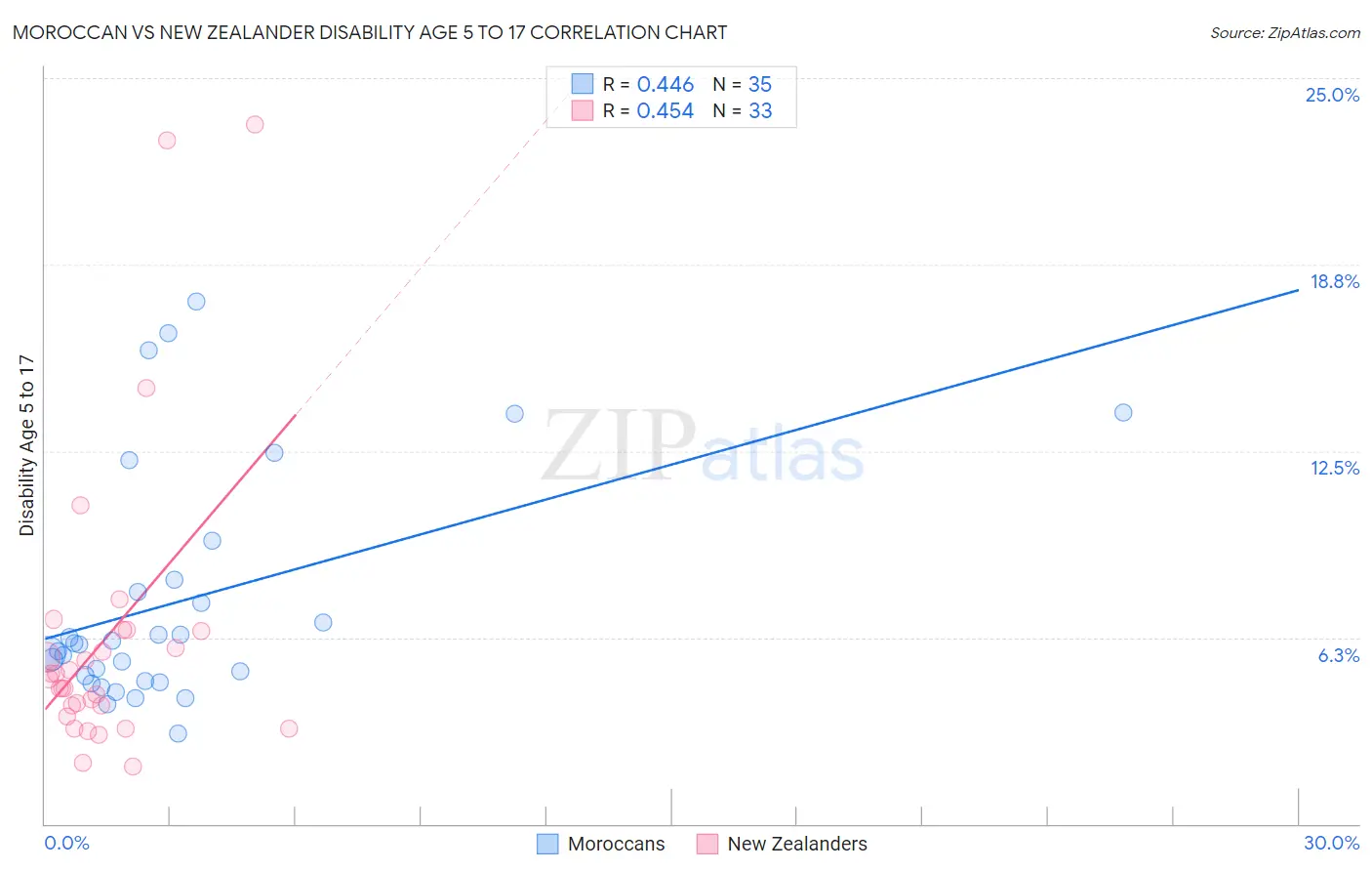 Moroccan vs New Zealander Disability Age 5 to 17