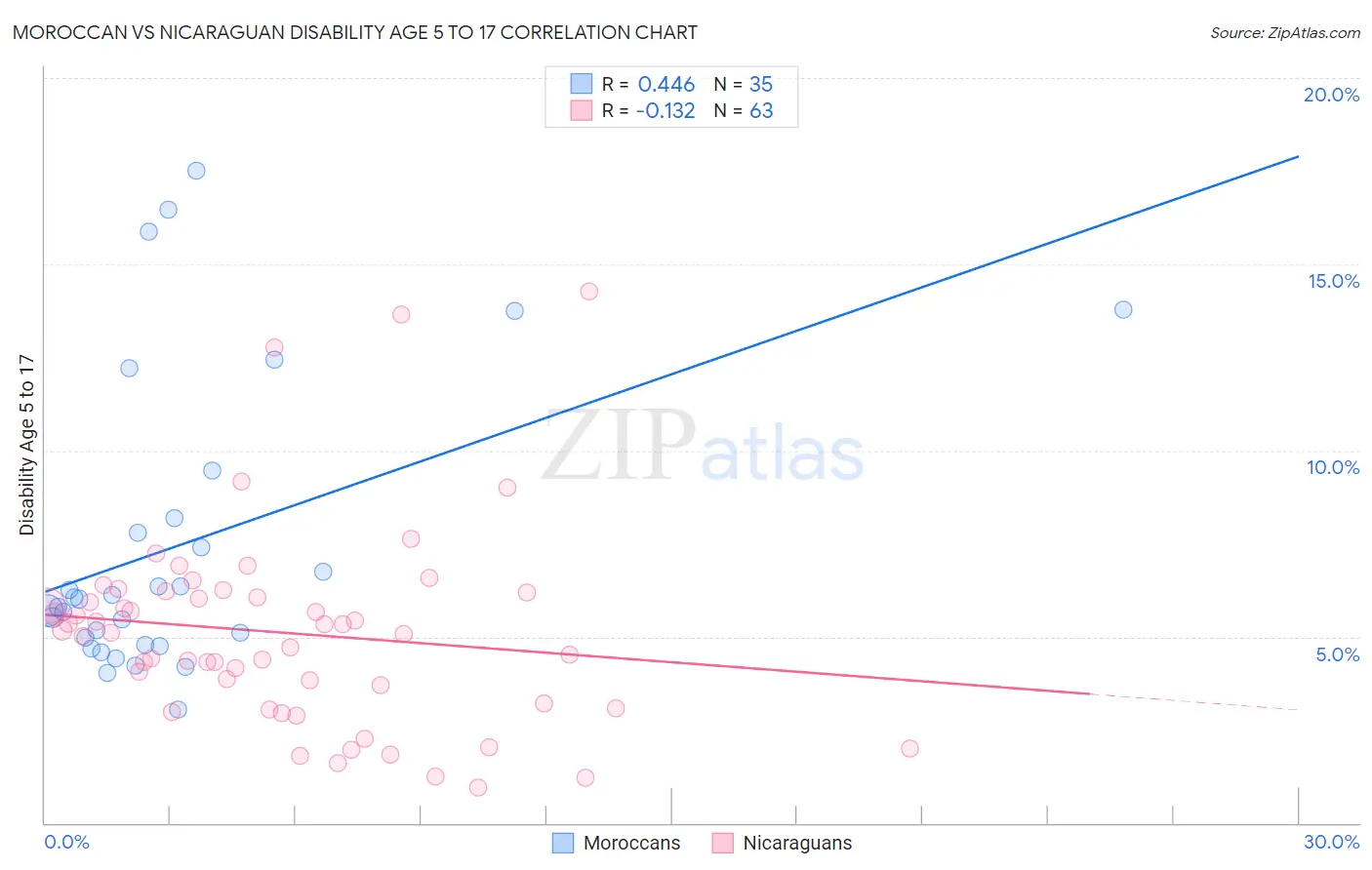 Moroccan vs Nicaraguan Disability Age 5 to 17