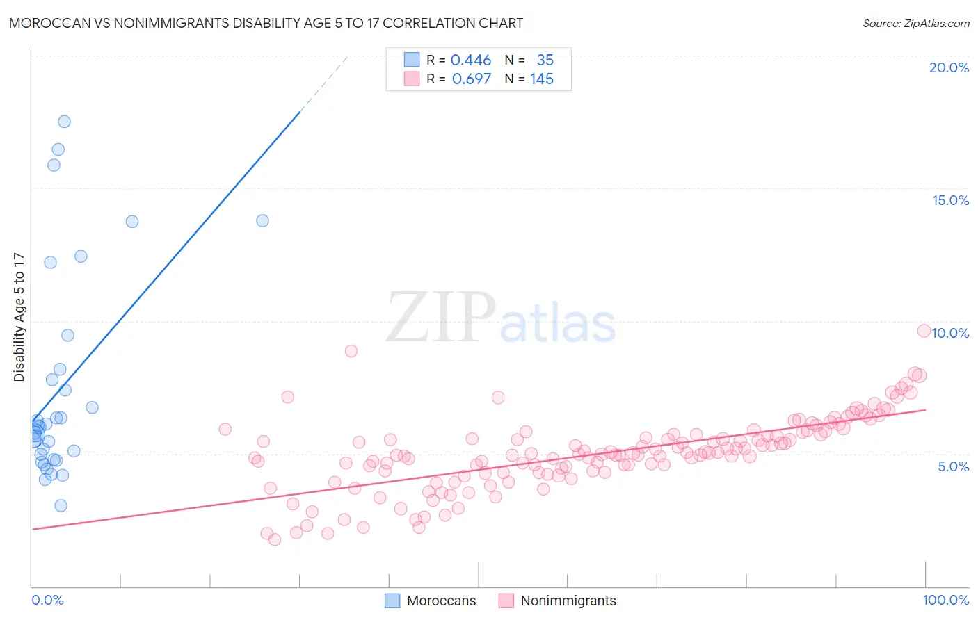 Moroccan vs Nonimmigrants Disability Age 5 to 17