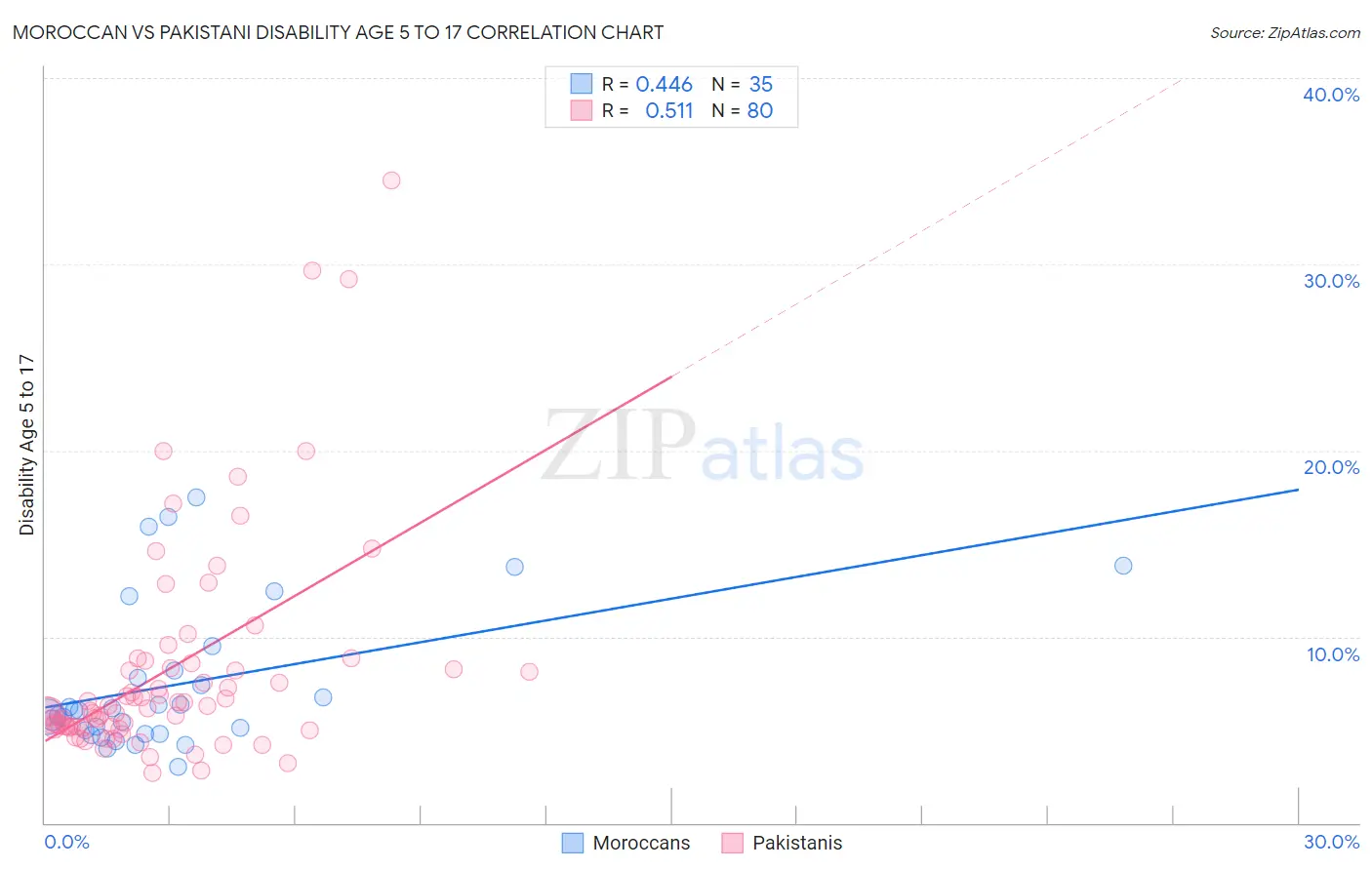 Moroccan vs Pakistani Disability Age 5 to 17