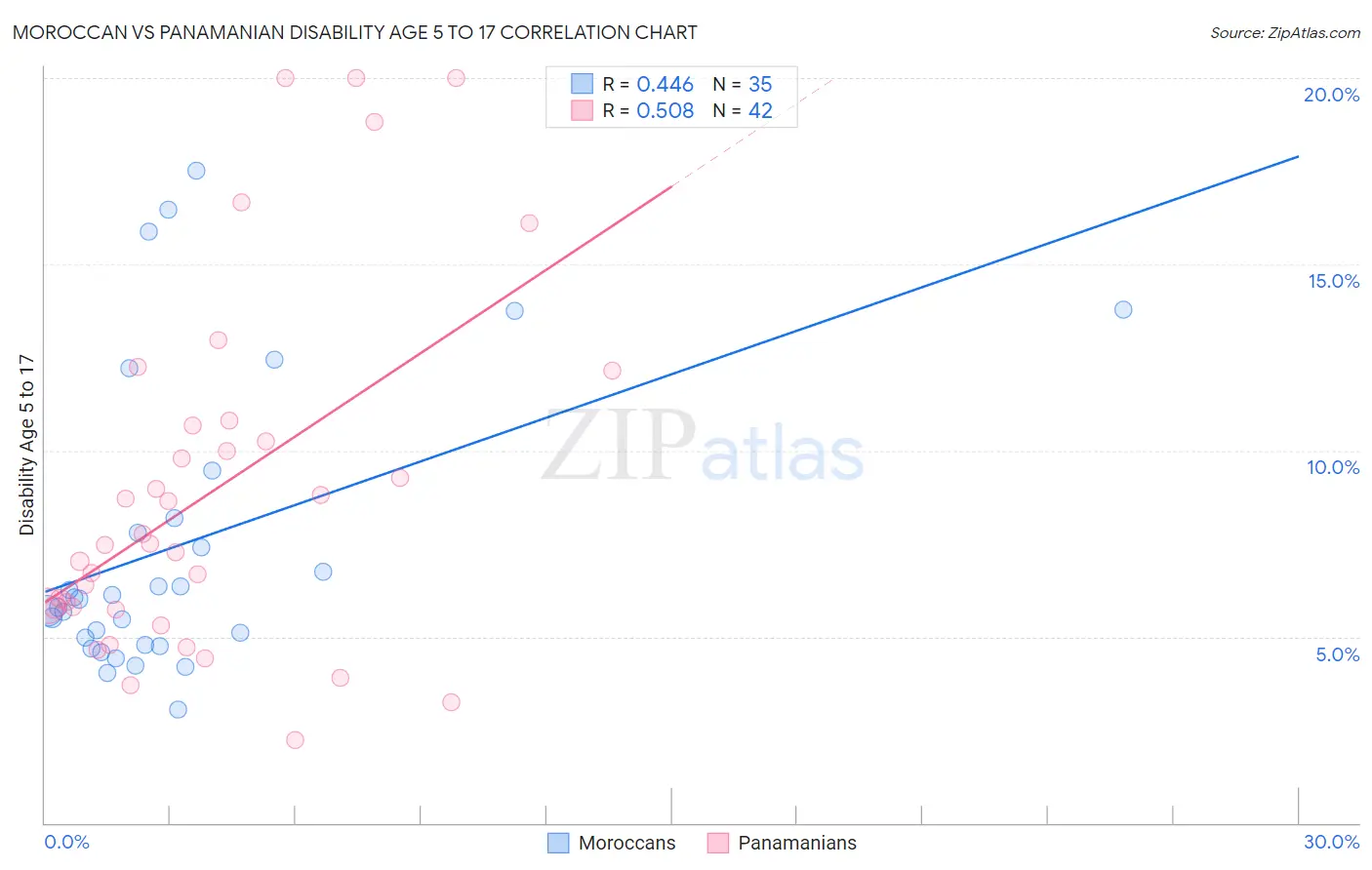 Moroccan vs Panamanian Disability Age 5 to 17