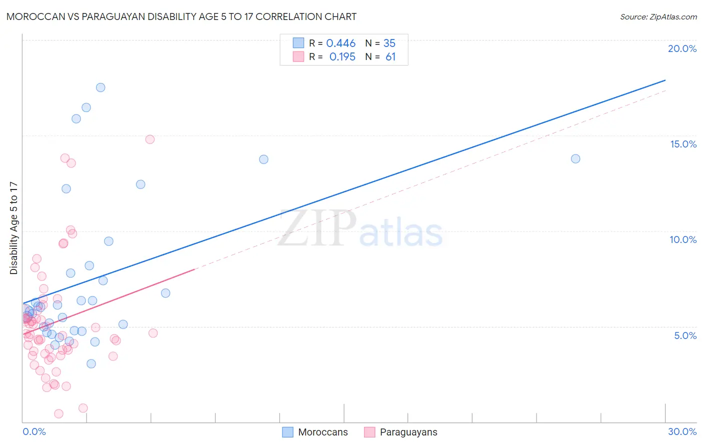 Moroccan vs Paraguayan Disability Age 5 to 17