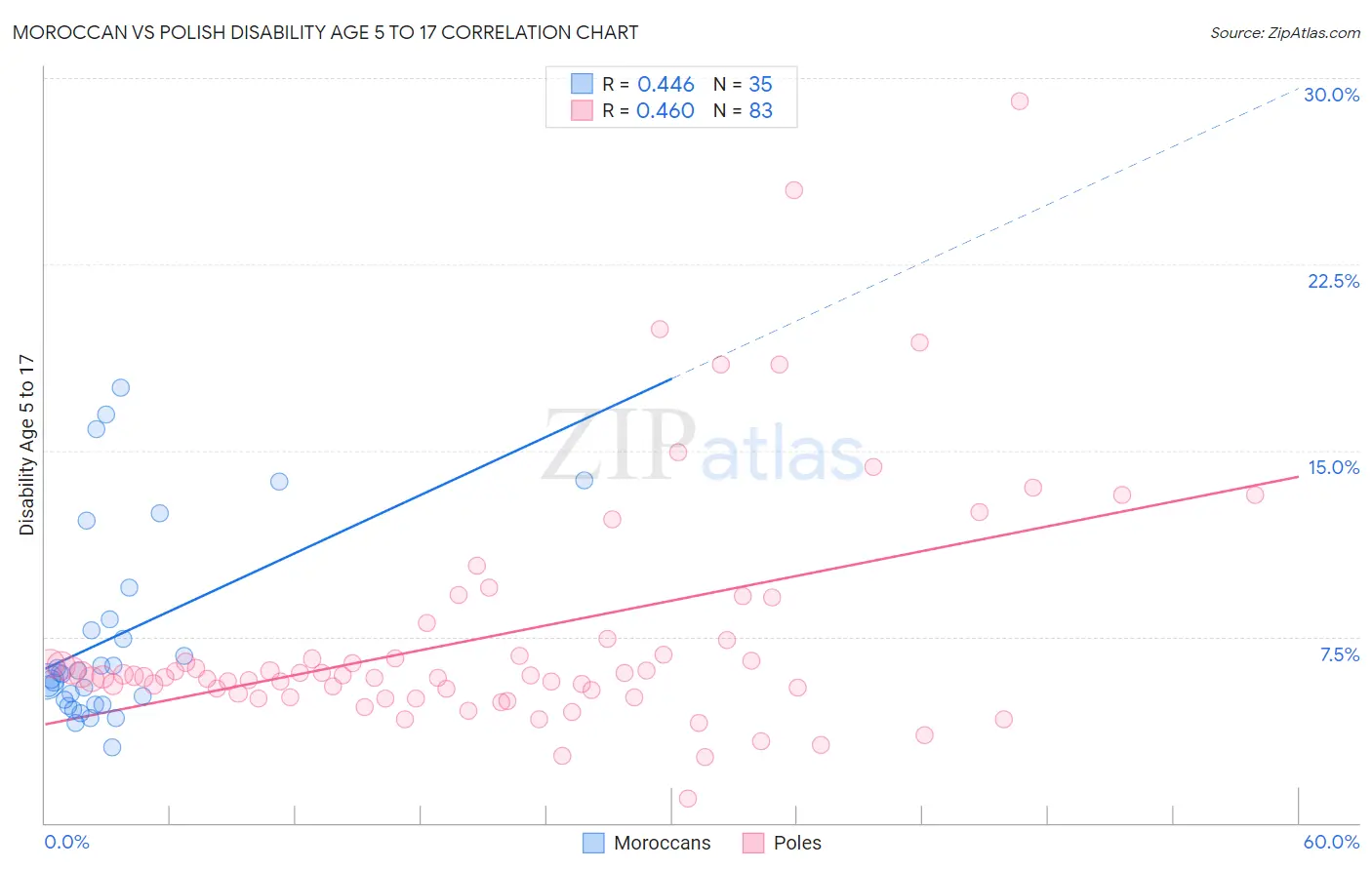 Moroccan vs Polish Disability Age 5 to 17