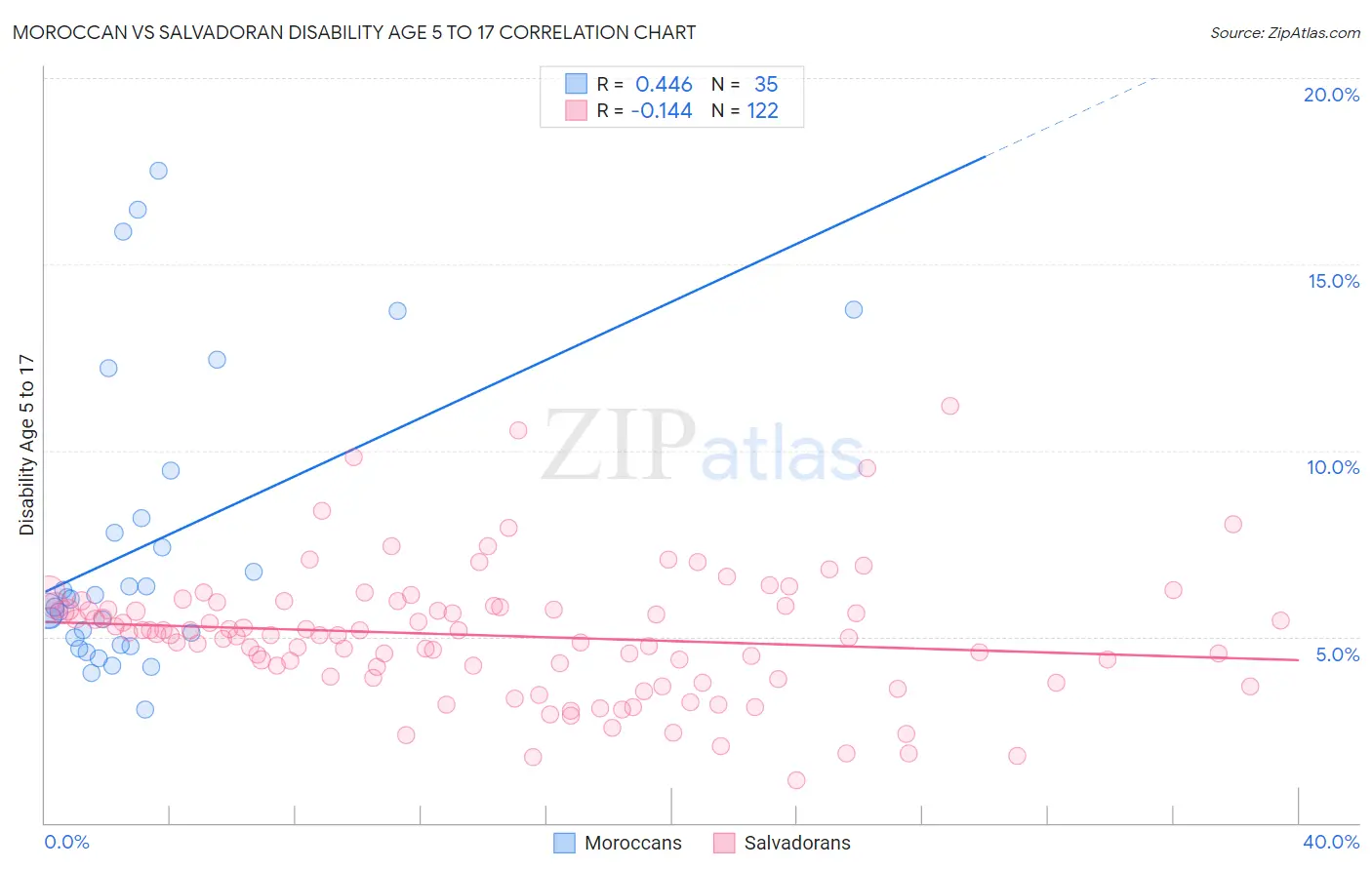 Moroccan vs Salvadoran Disability Age 5 to 17
