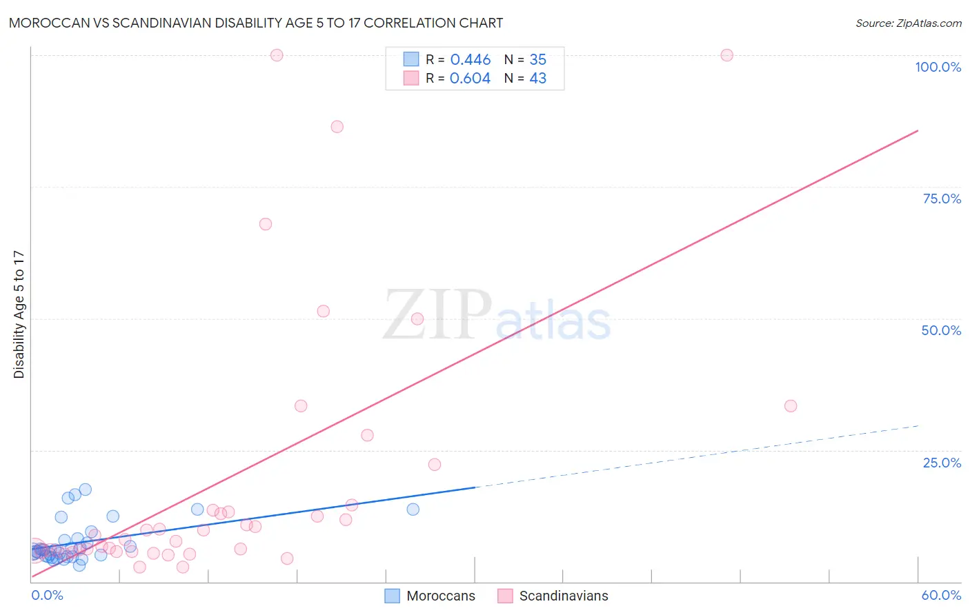 Moroccan vs Scandinavian Disability Age 5 to 17