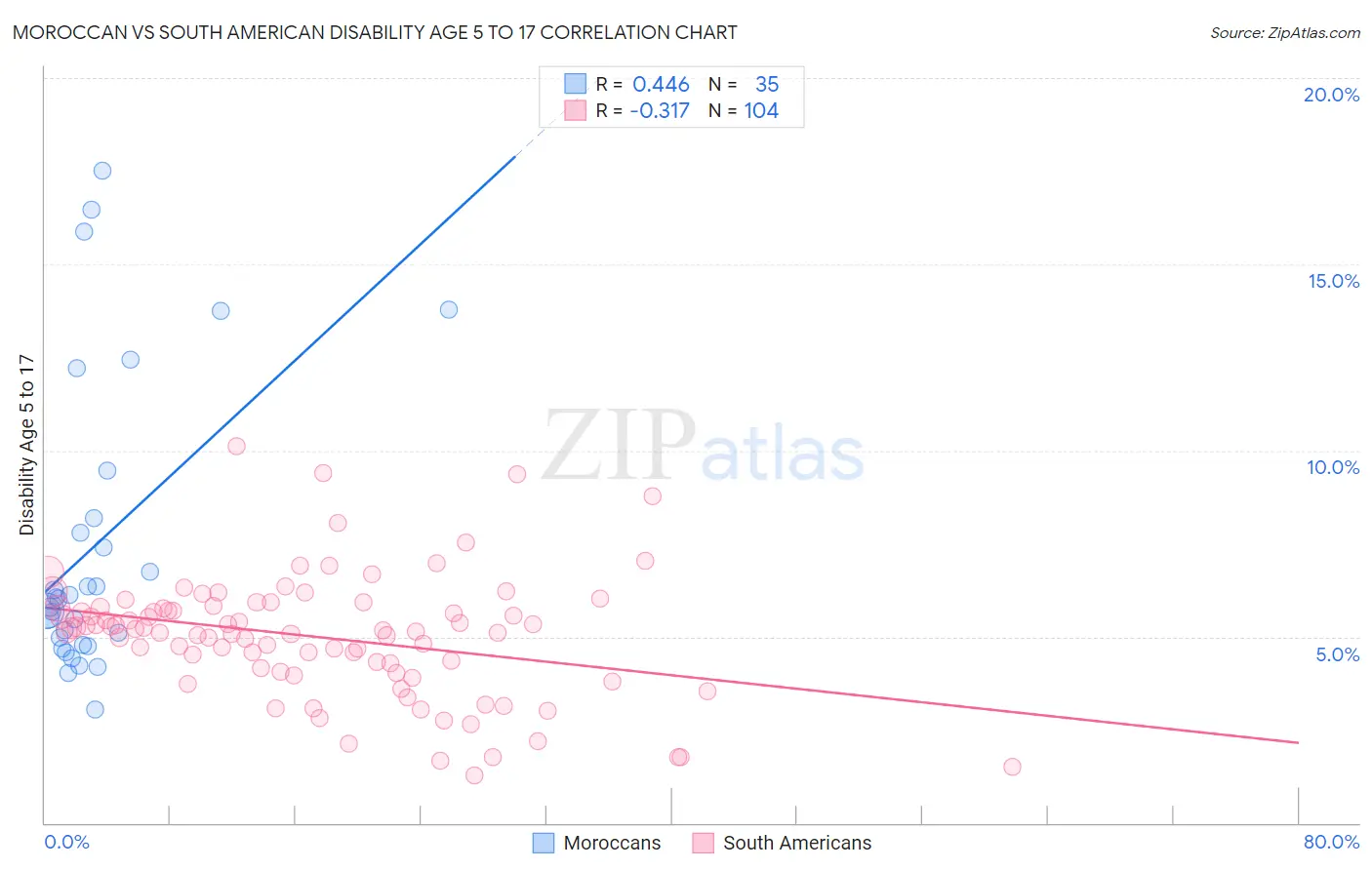 Moroccan vs South American Disability Age 5 to 17