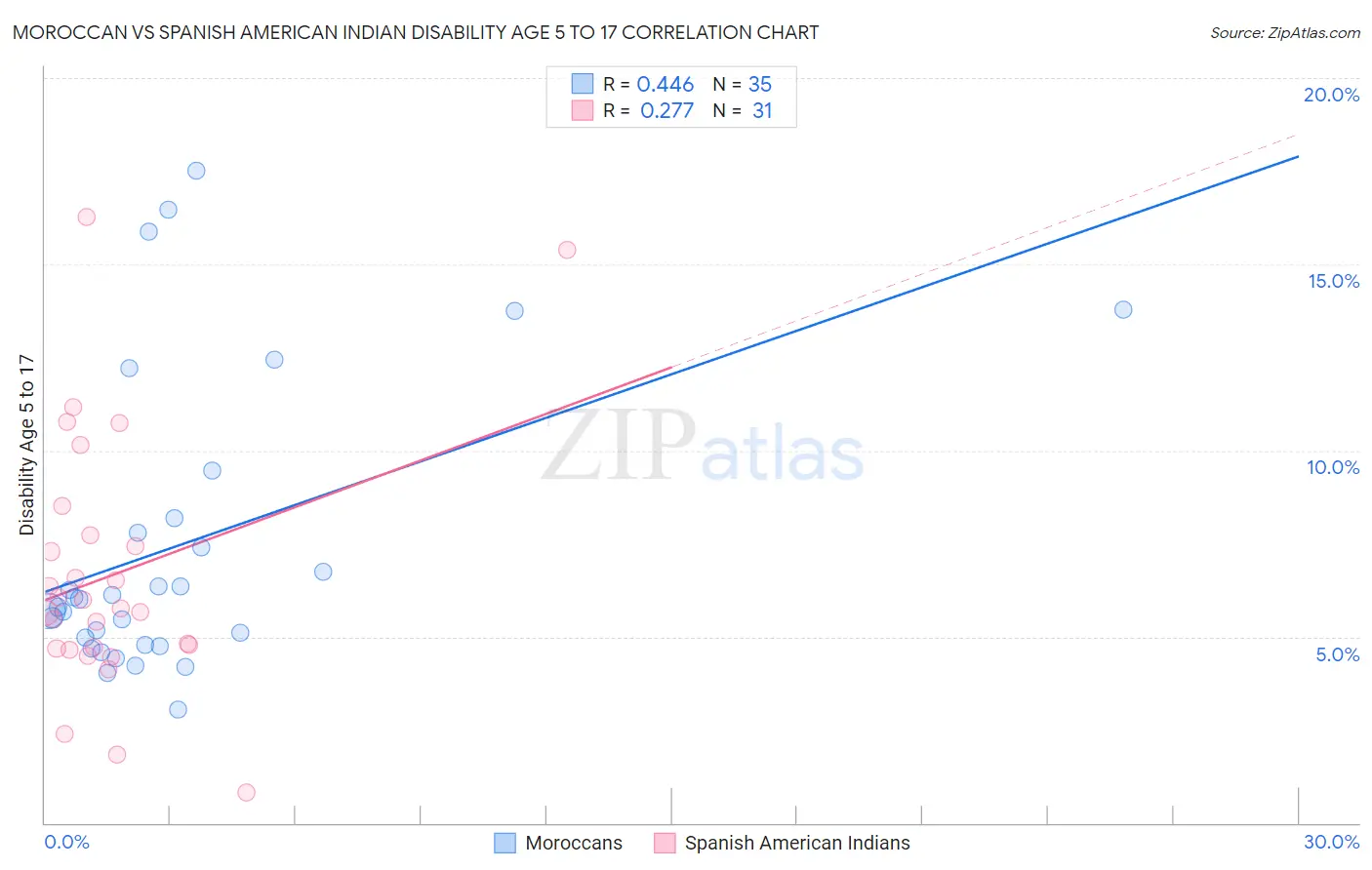 Moroccan vs Spanish American Indian Disability Age 5 to 17