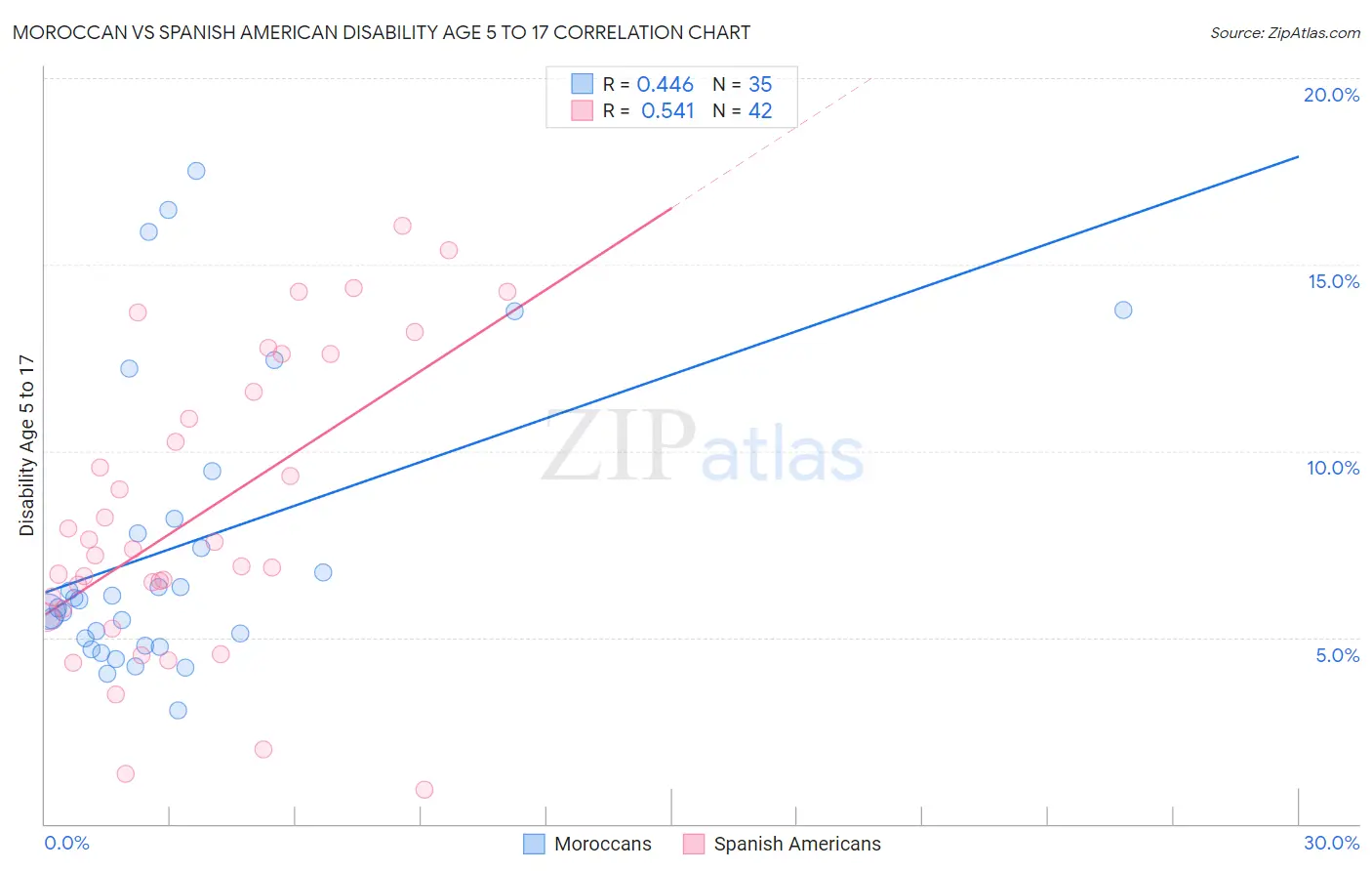 Moroccan vs Spanish American Disability Age 5 to 17