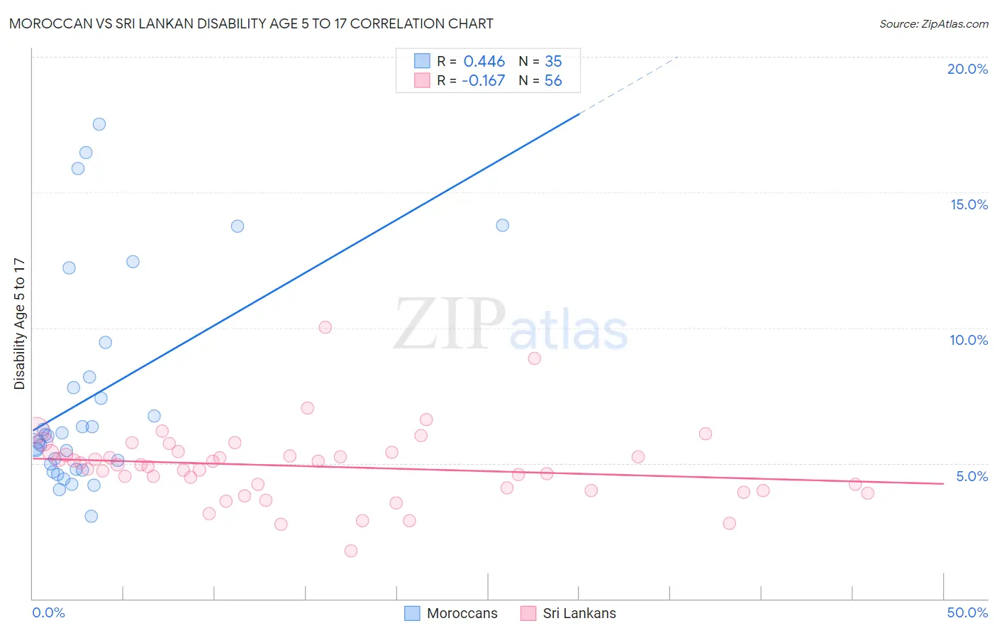 Moroccan vs Sri Lankan Disability Age 5 to 17