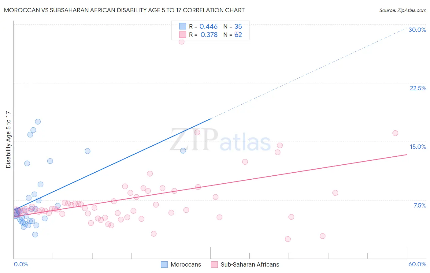 Moroccan vs Subsaharan African Disability Age 5 to 17