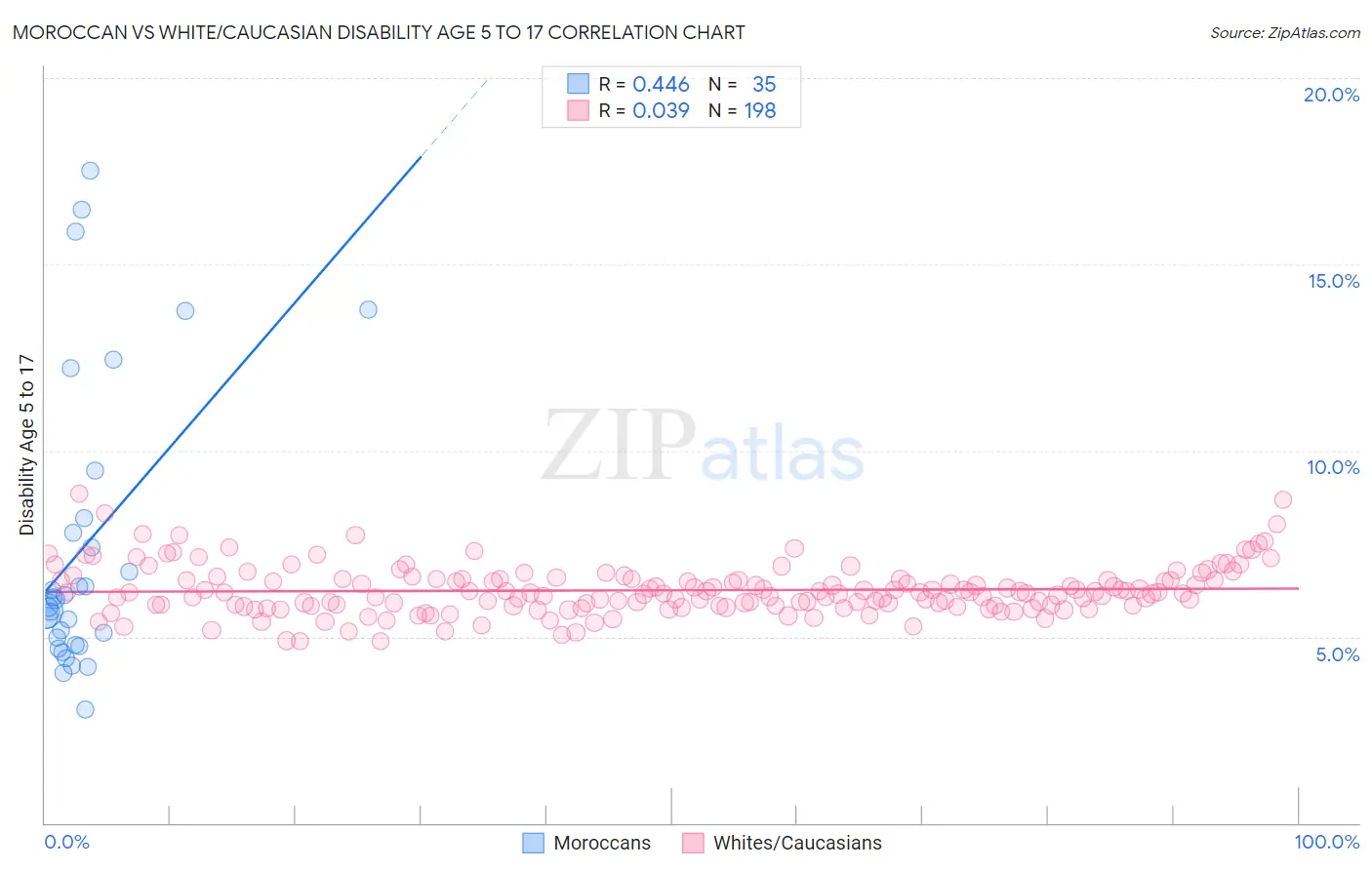 Moroccan vs White/Caucasian Disability Age 5 to 17