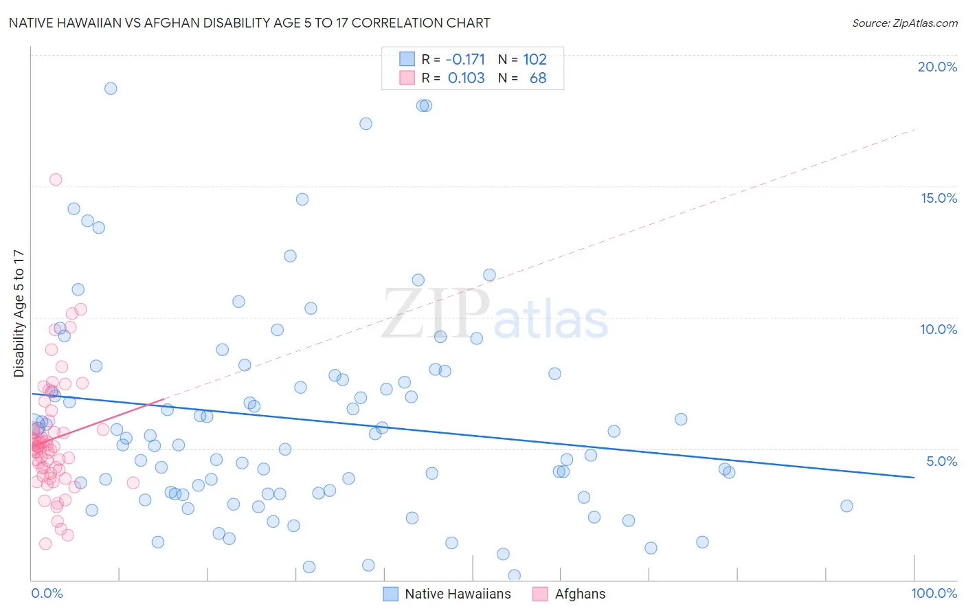 Native Hawaiian vs Afghan Disability Age 5 to 17