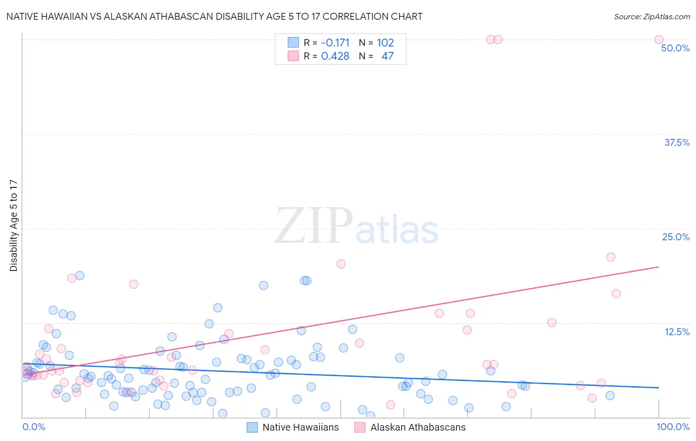 Native Hawaiian vs Alaskan Athabascan Disability Age 5 to 17