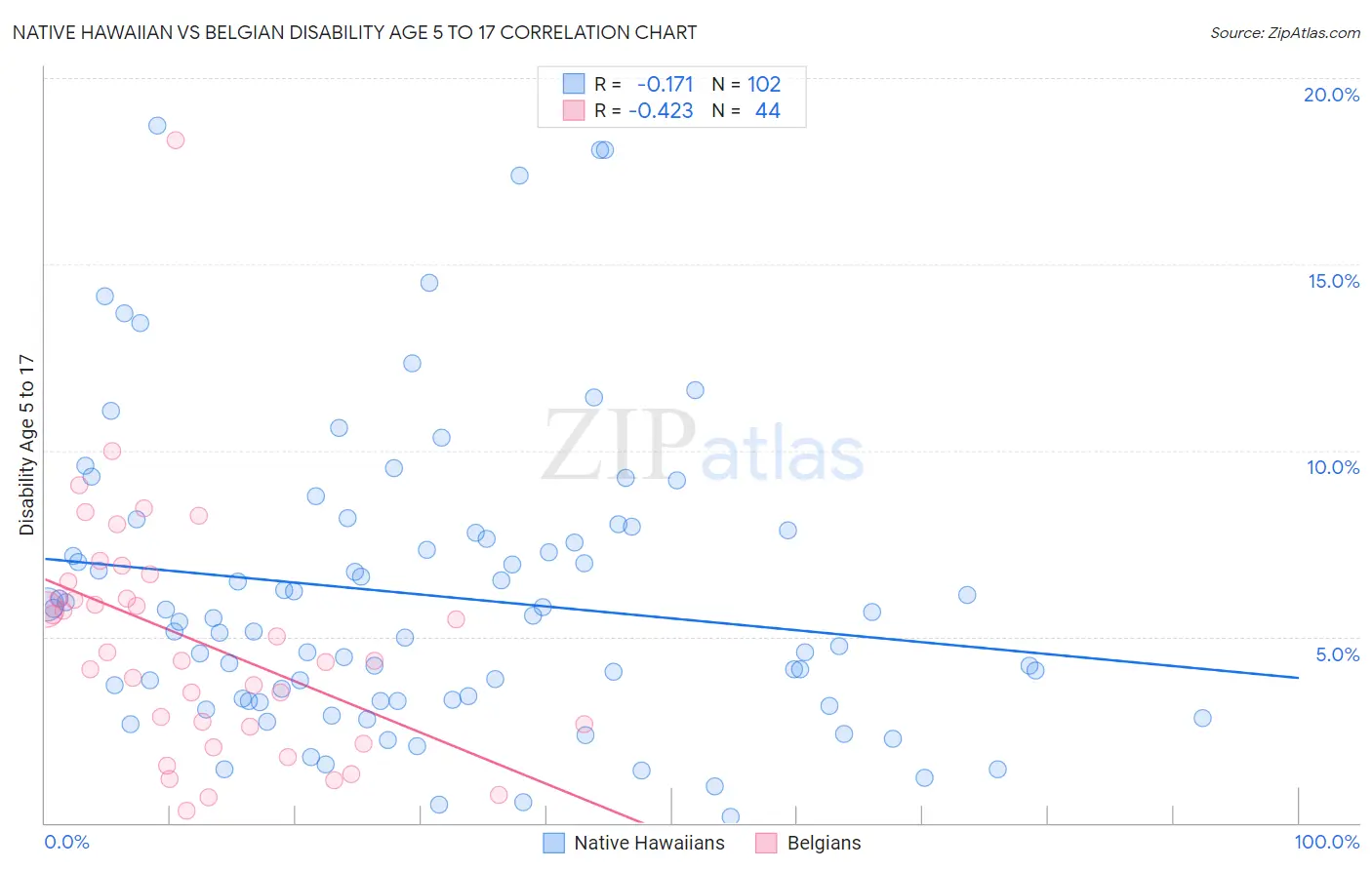 Native Hawaiian vs Belgian Disability Age 5 to 17