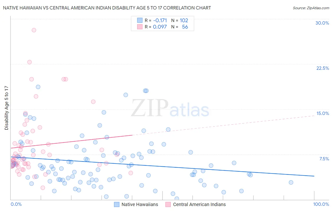 Native Hawaiian vs Central American Indian Disability Age 5 to 17