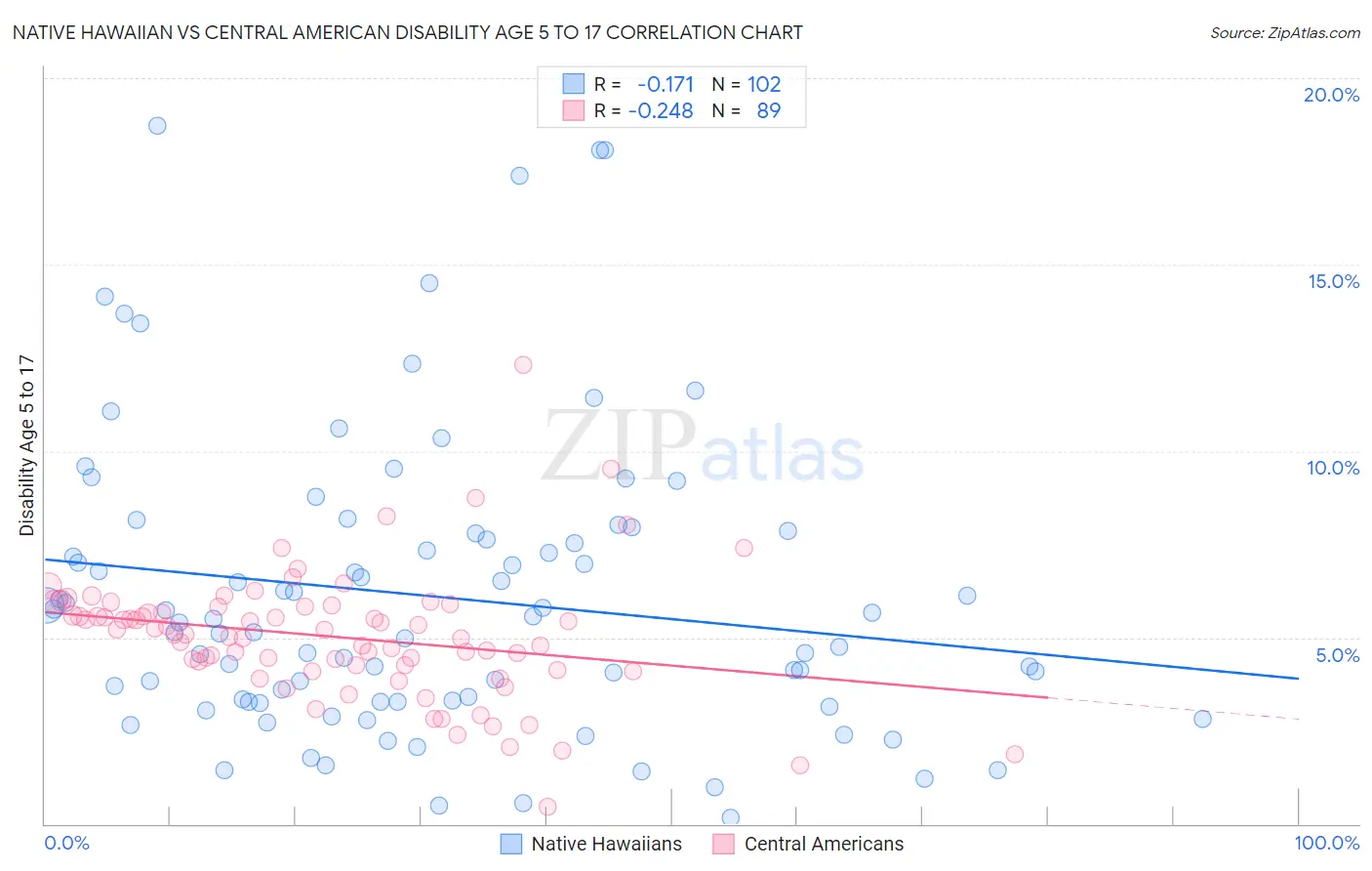 Native Hawaiian vs Central American Disability Age 5 to 17