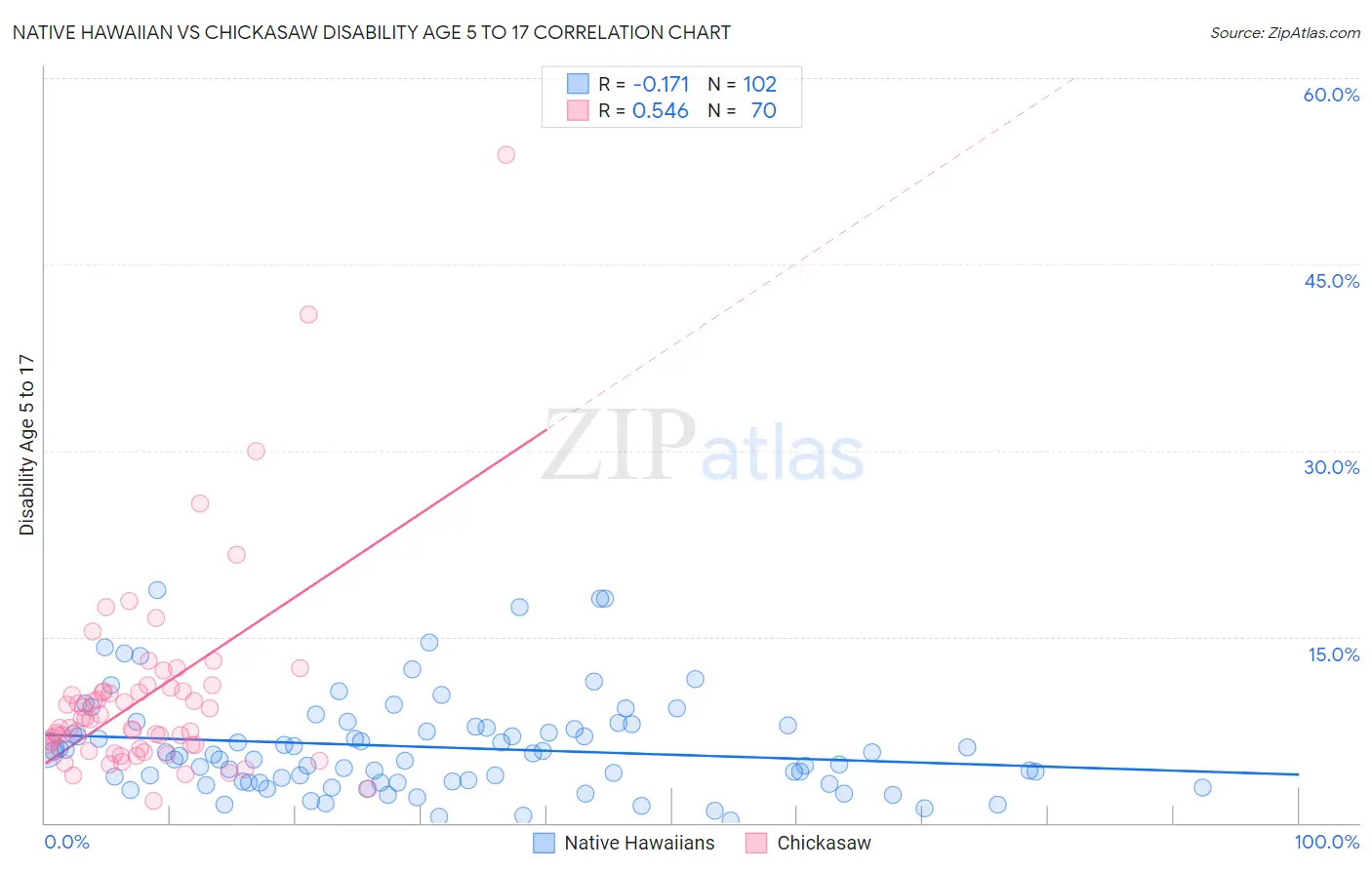 Native Hawaiian vs Chickasaw Disability Age 5 to 17