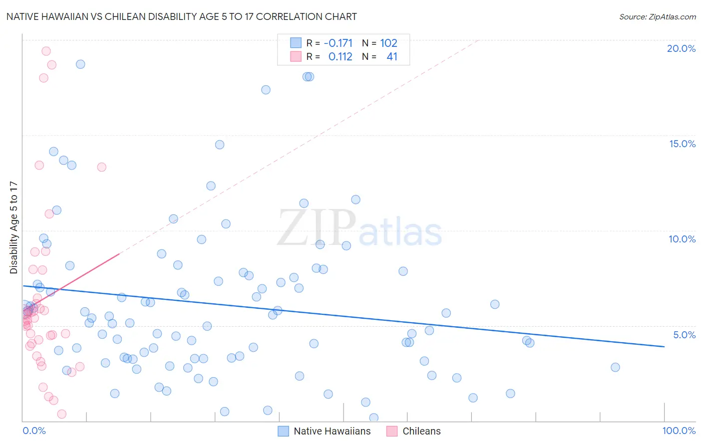 Native Hawaiian vs Chilean Disability Age 5 to 17