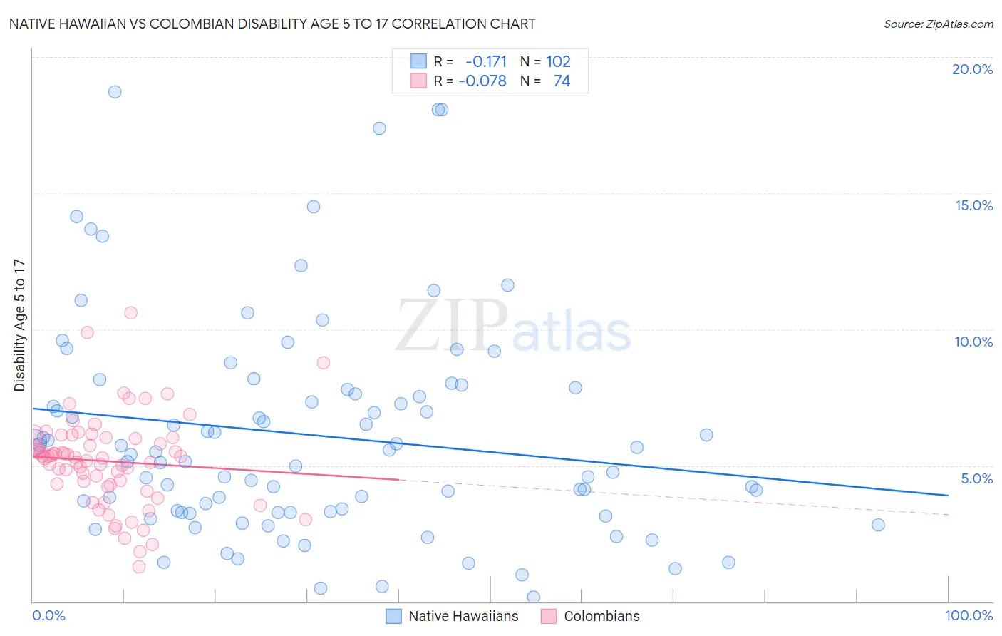 Native Hawaiian vs Colombian Disability Age 5 to 17