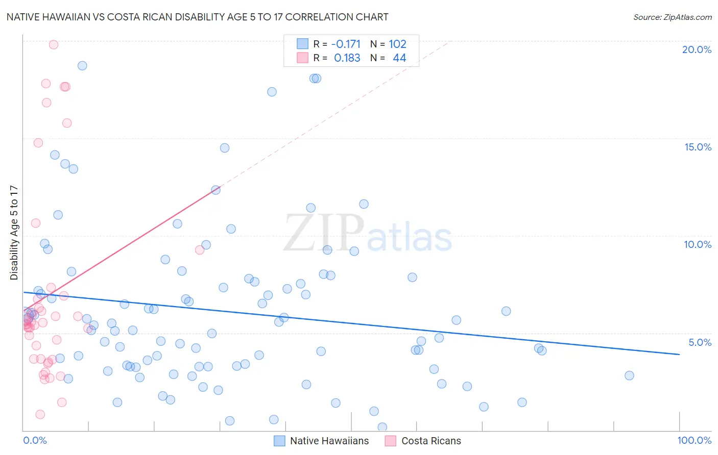 Native Hawaiian vs Costa Rican Disability Age 5 to 17