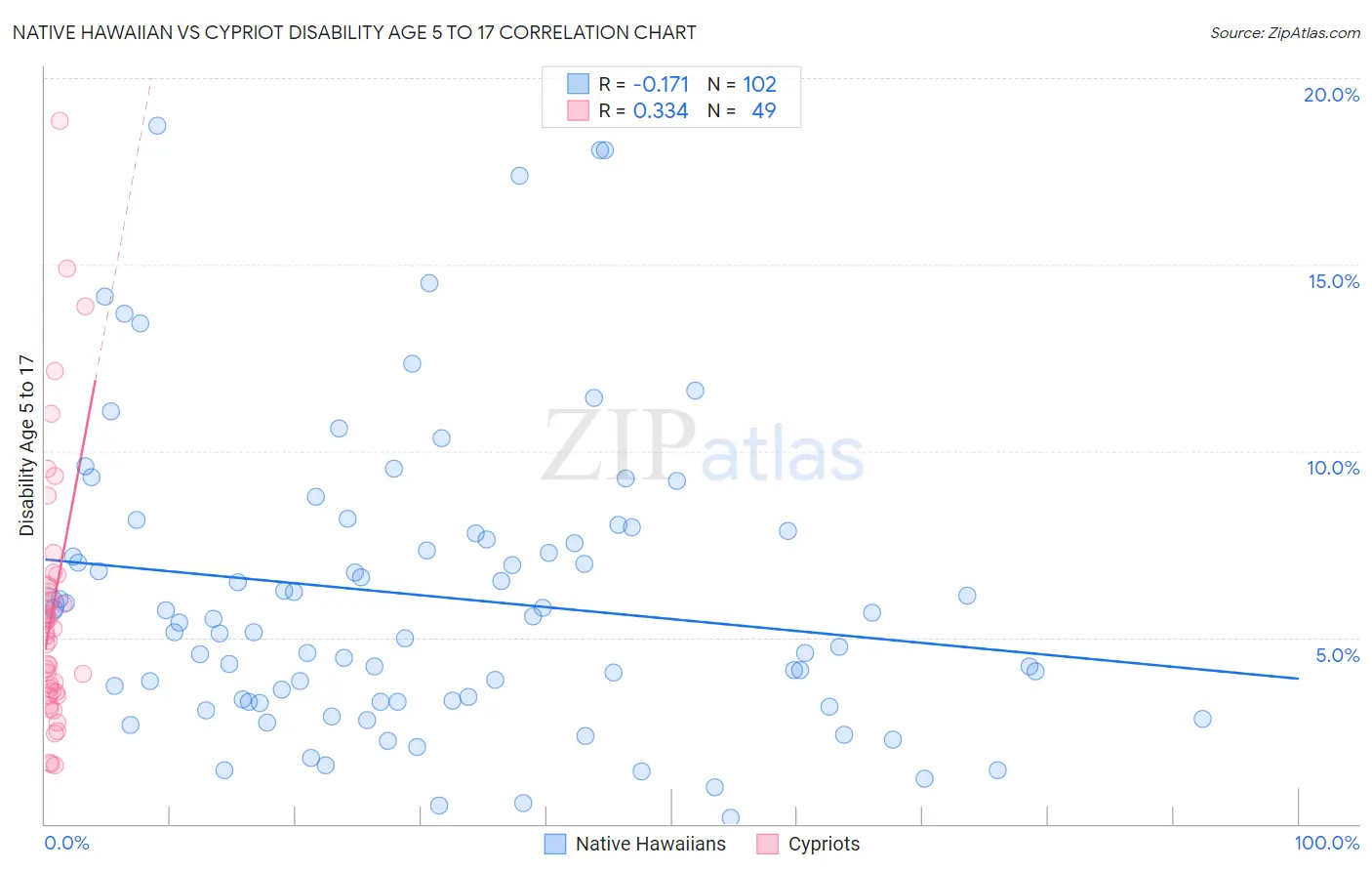 Native Hawaiian vs Cypriot Disability Age 5 to 17