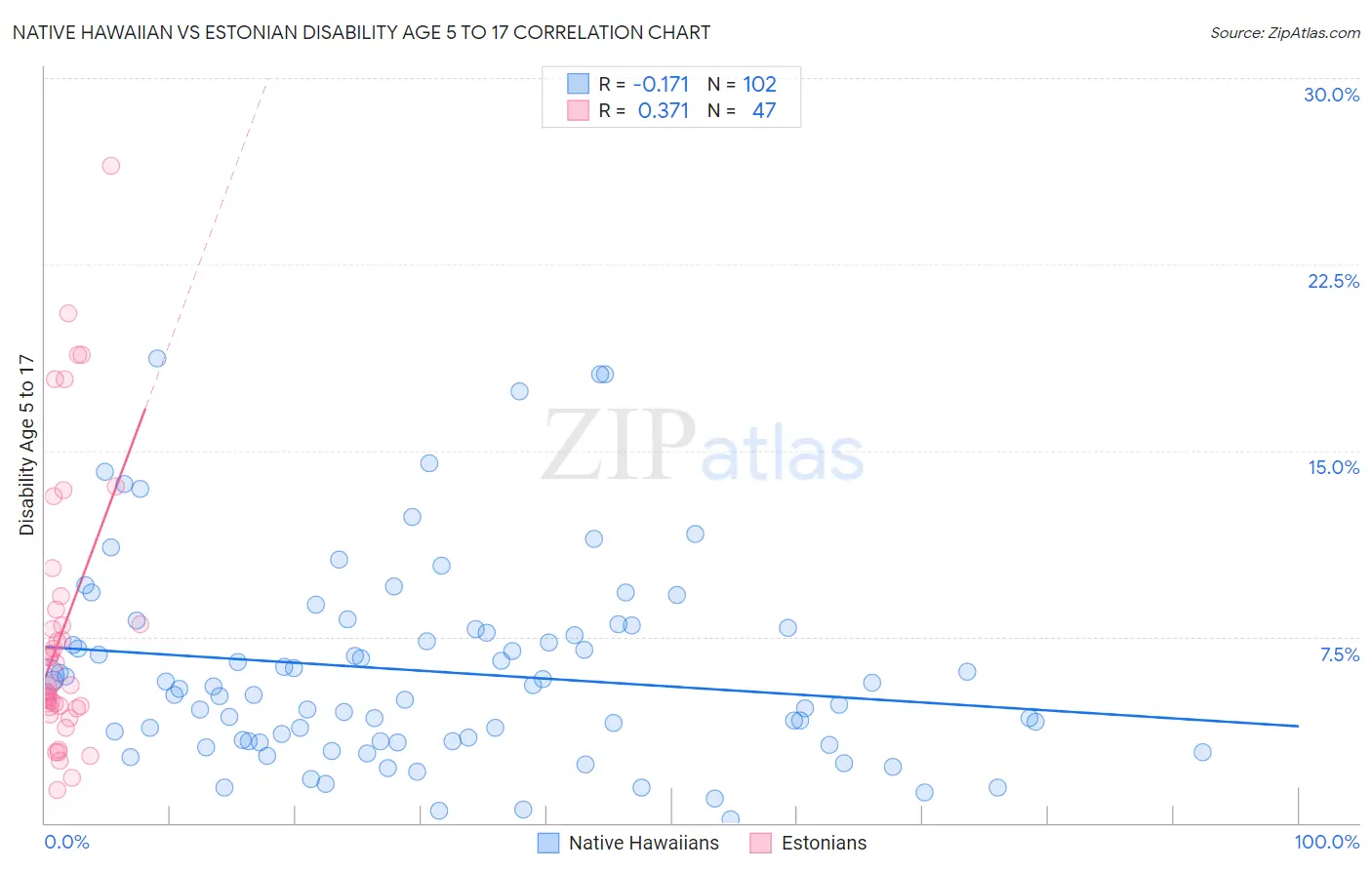 Native Hawaiian vs Estonian Disability Age 5 to 17