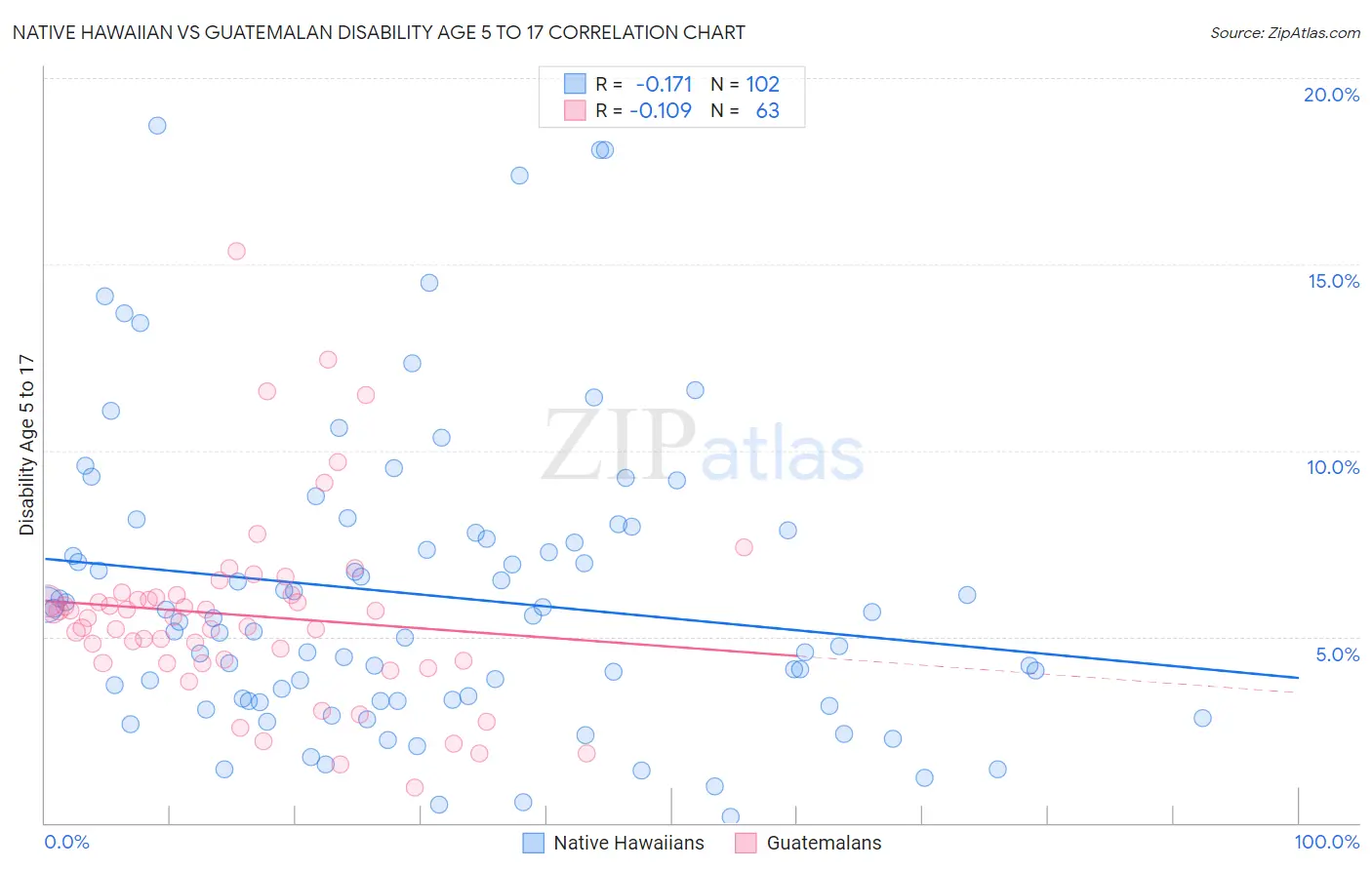 Native Hawaiian vs Guatemalan Disability Age 5 to 17