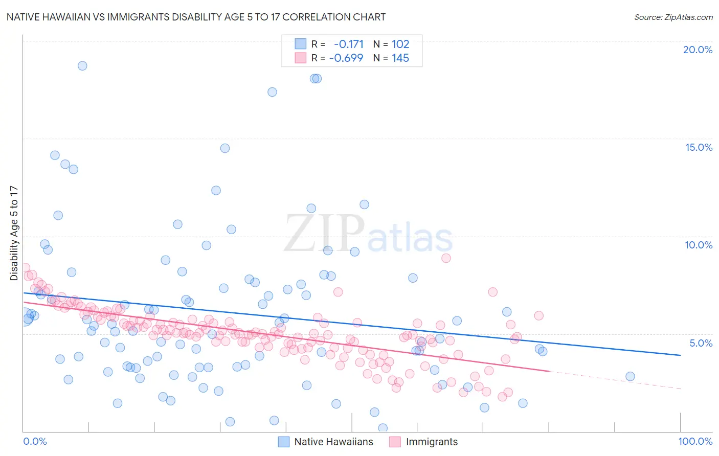 Native Hawaiian vs Immigrants Disability Age 5 to 17