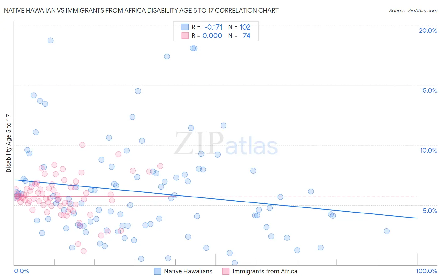 Native Hawaiian vs Immigrants from Africa Disability Age 5 to 17