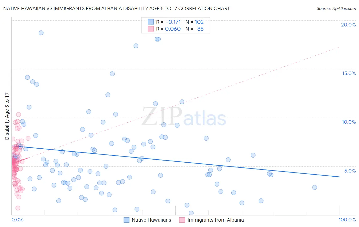 Native Hawaiian vs Immigrants from Albania Disability Age 5 to 17