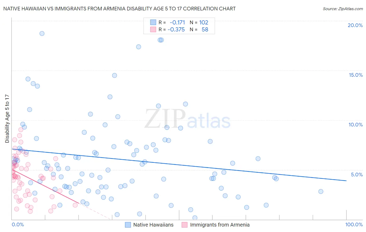 Native Hawaiian vs Immigrants from Armenia Disability Age 5 to 17