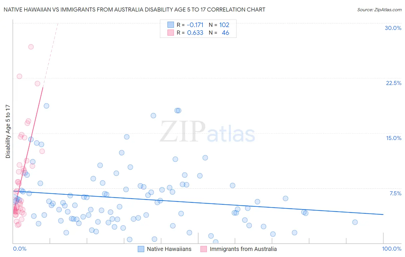 Native Hawaiian vs Immigrants from Australia Disability Age 5 to 17