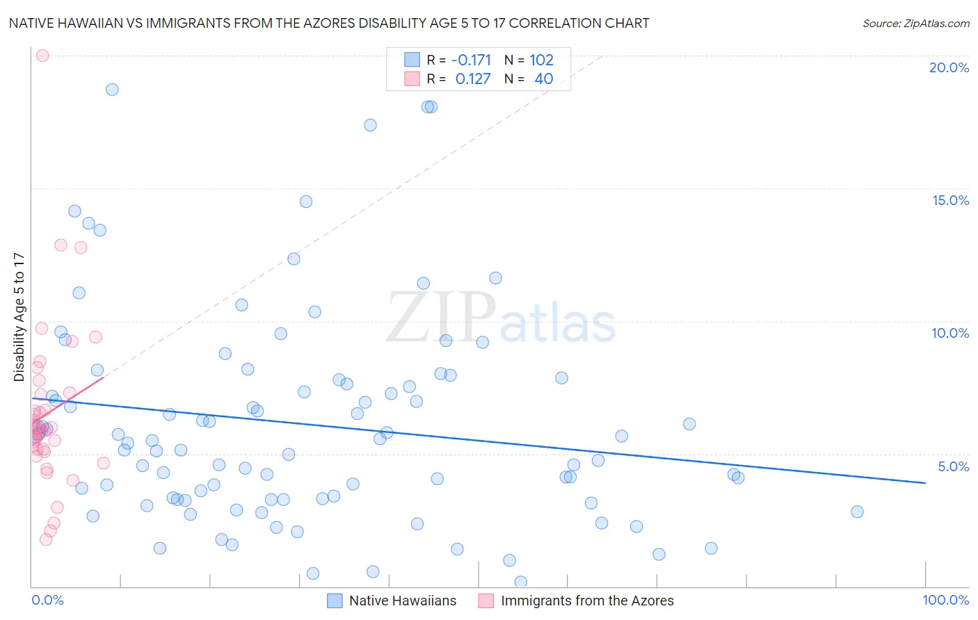 Native Hawaiian vs Immigrants from the Azores Disability Age 5 to 17
