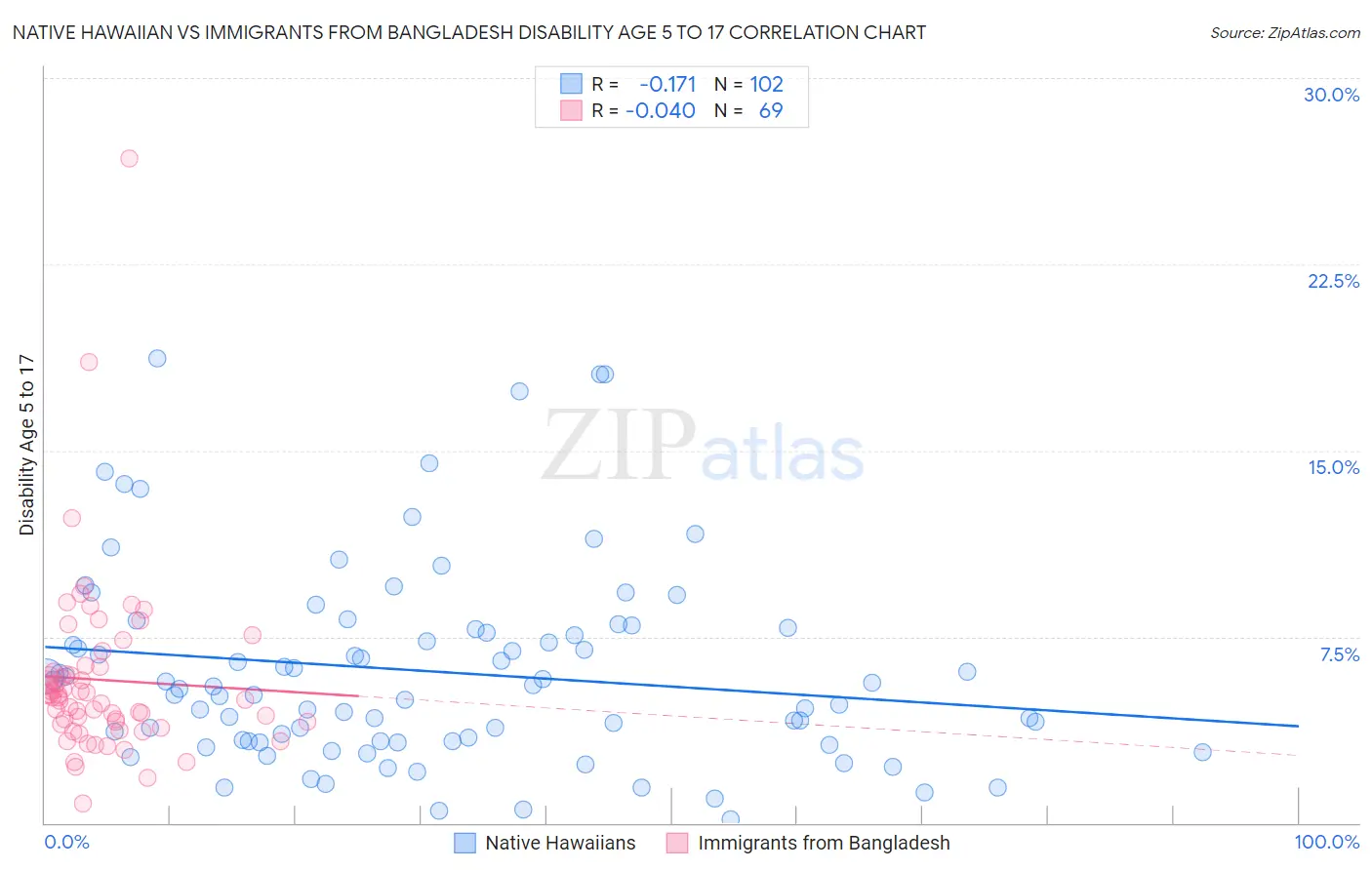 Native Hawaiian vs Immigrants from Bangladesh Disability Age 5 to 17