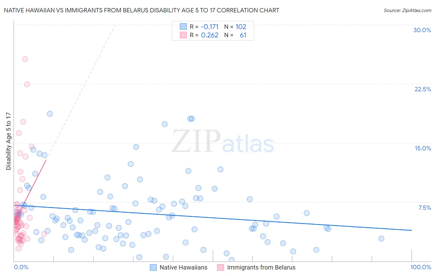 Native Hawaiian vs Immigrants from Belarus Disability Age 5 to 17