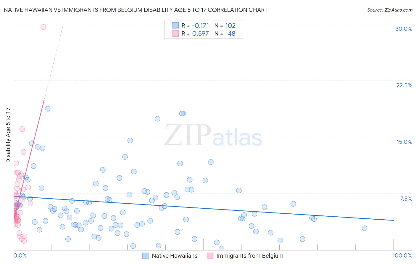 Native Hawaiian vs Immigrants from Belgium Disability Age 5 to 17